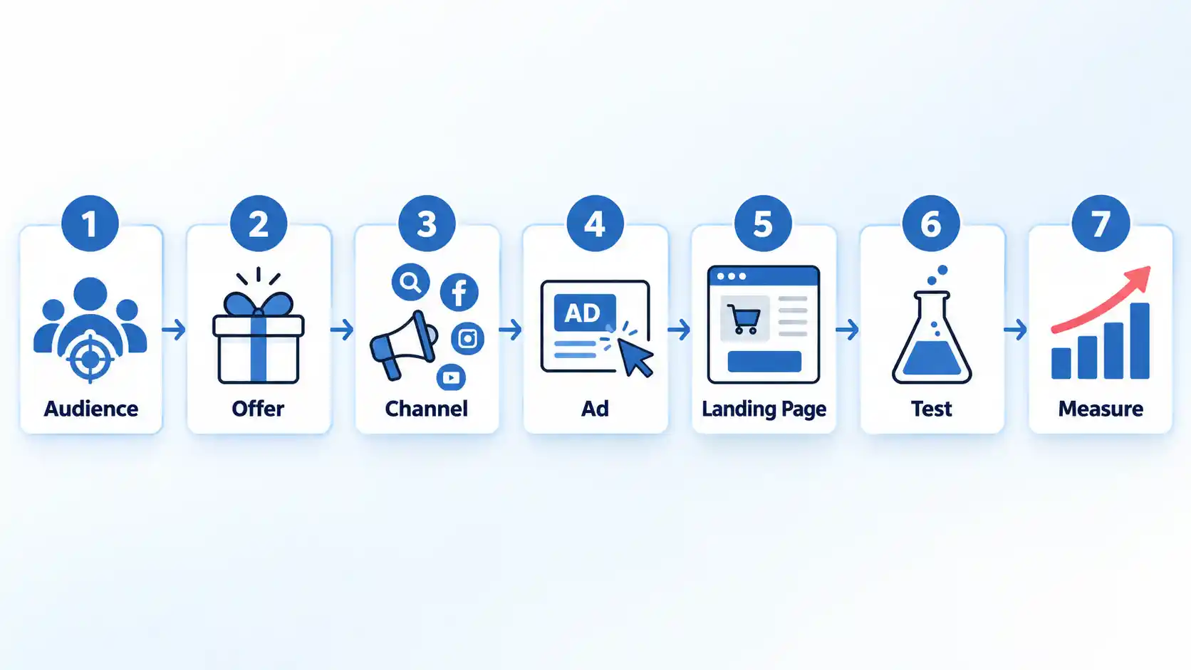 Seven-step advertising workflow: Audience, Offer, Channel, Ad, Landing Page, Test, and Measure.