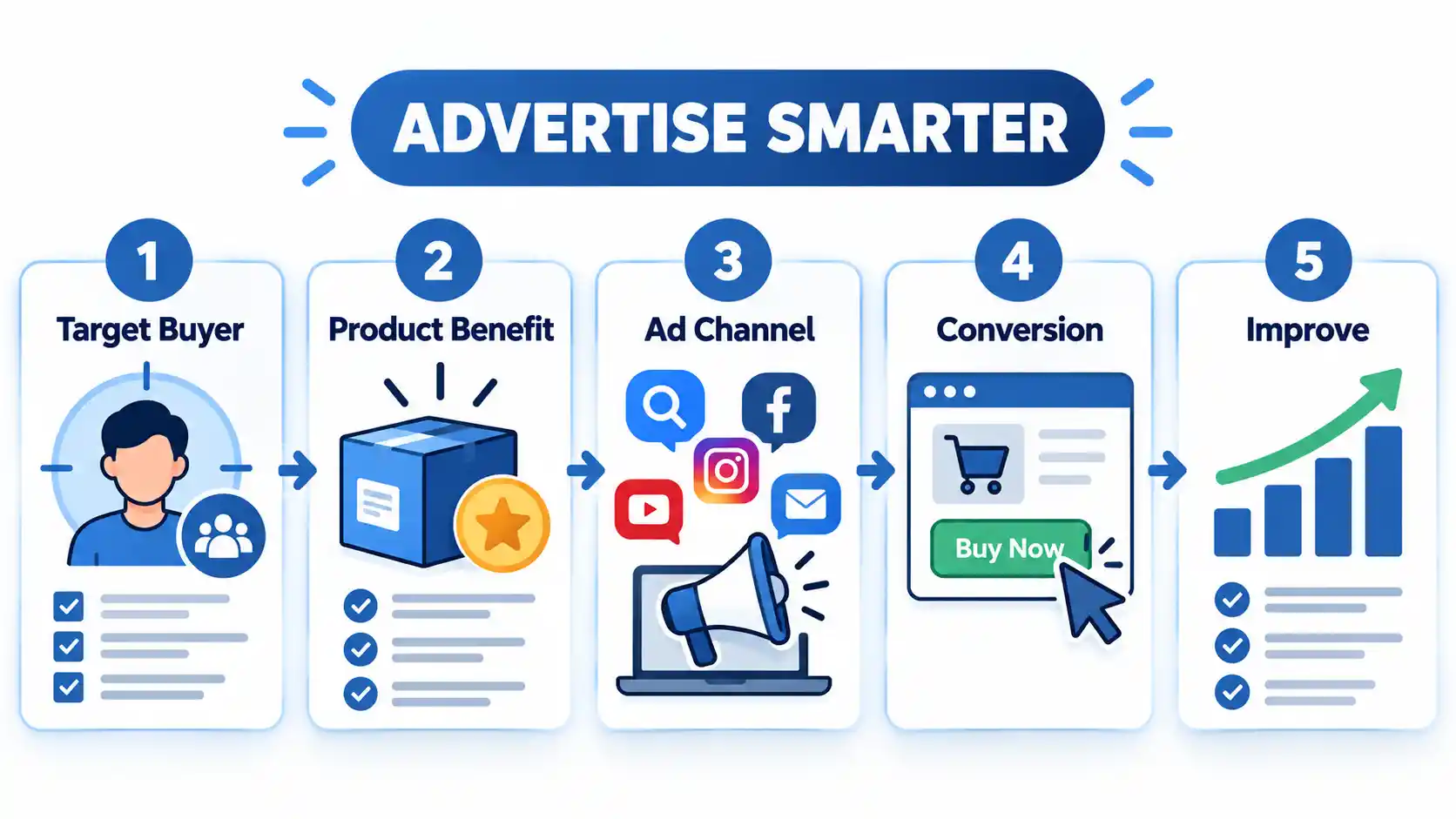Five-step Advertise Smarter workflow: Target Buyer, Product Benefit, Ad Channel, Conversion, and Improve.