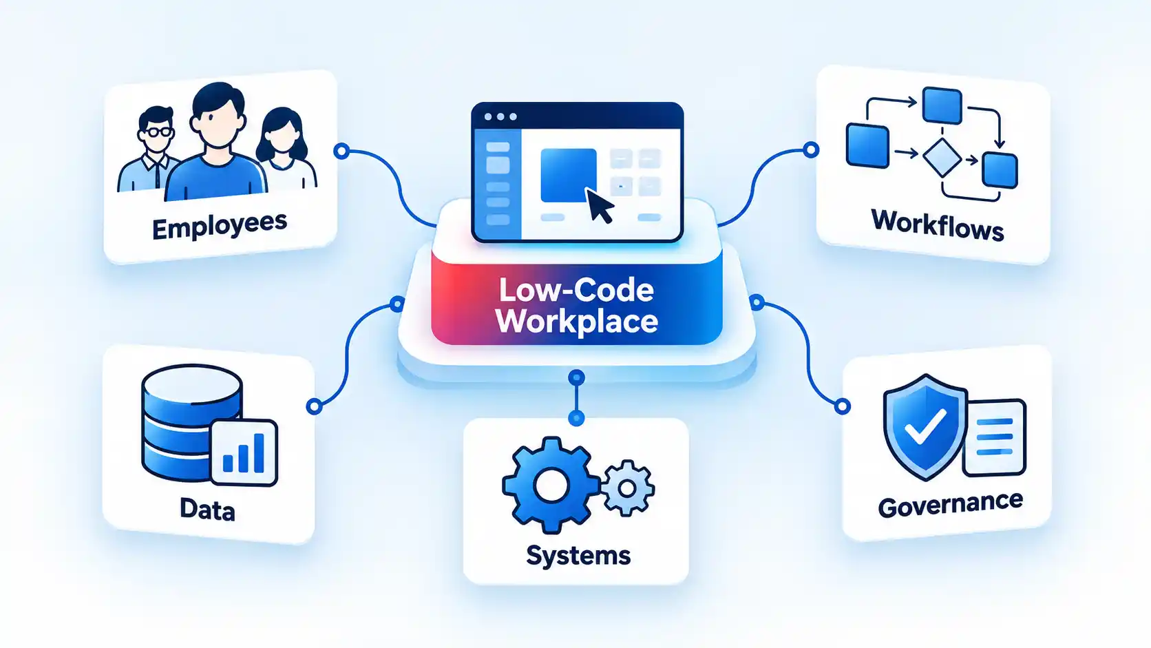 Low-Code Workplace hub connects Employees, Workflows, Data, Systems, and Governance cards.
