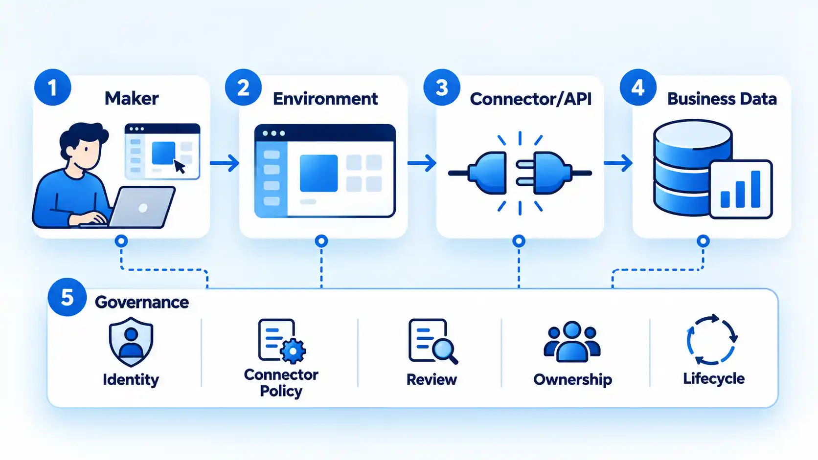 Numbered flow links Maker, Environment, Connector/API, and Business Data, with Governance controls below