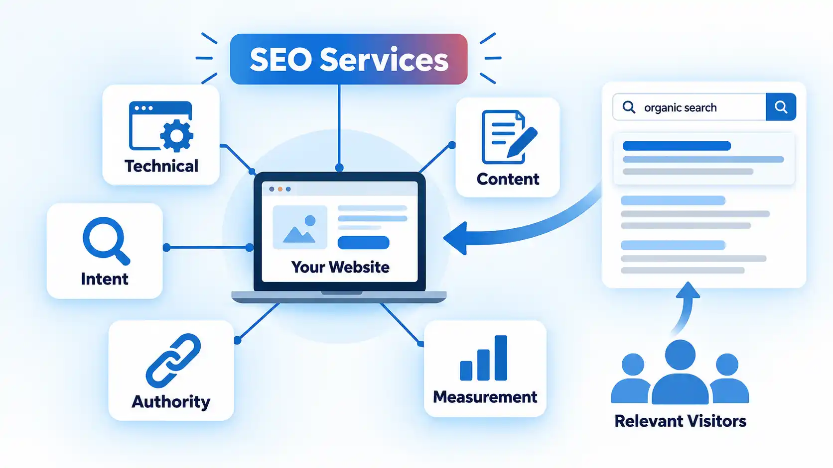 SEO Services hub linking a website to Technical, Content, Intent, Authority, Measurement, search, and visitors