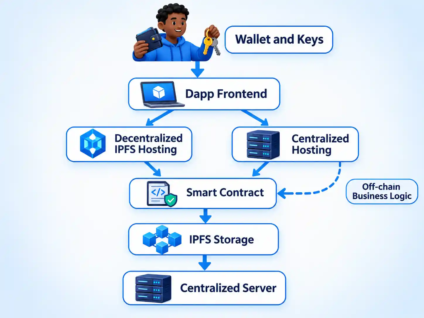 Five-layer Web3 stack with wallet, frontend, smart contract, IPFS, server, hosting fork, and off-chain logic loop.
