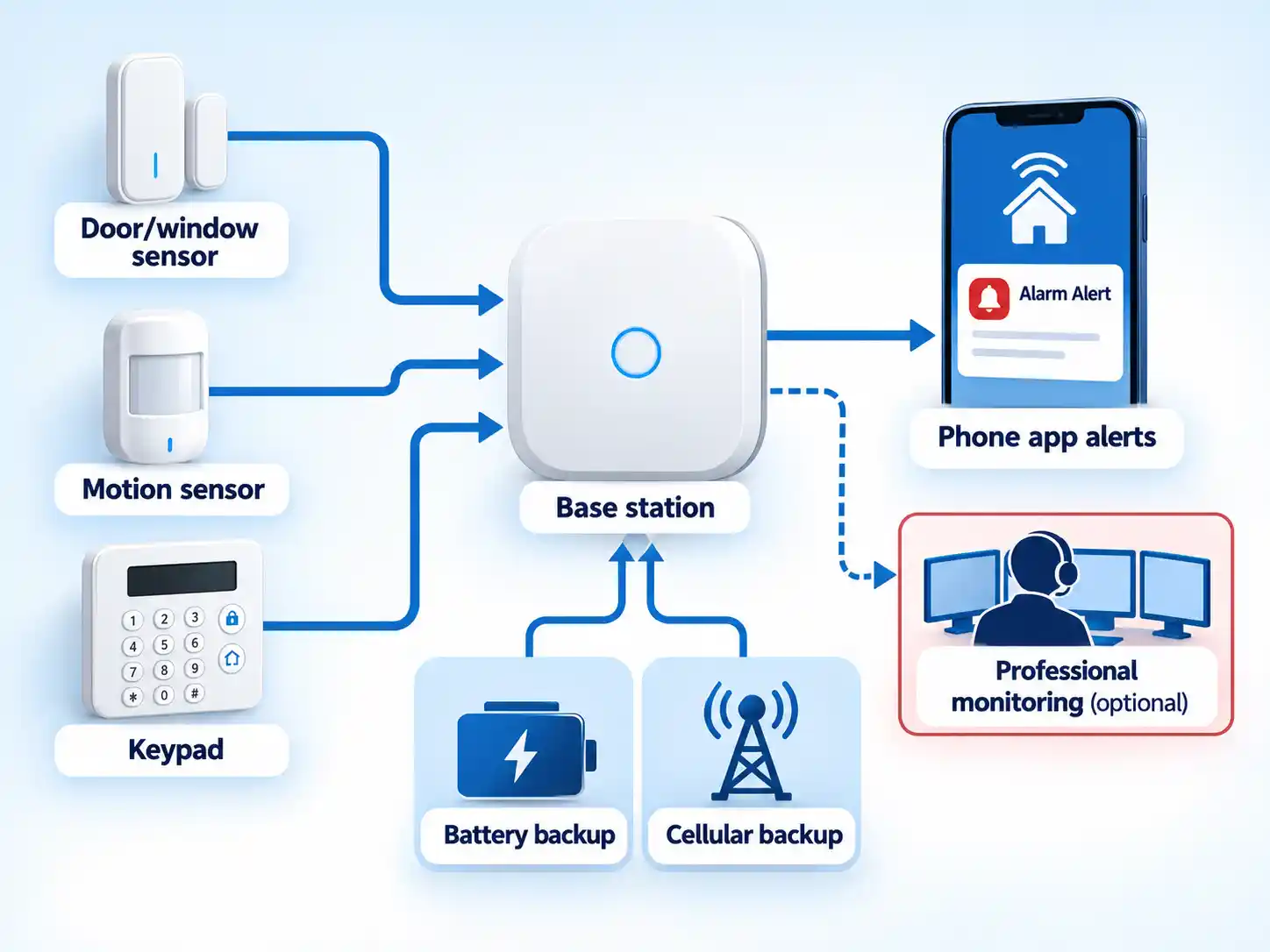 Door and motion sensors and keypad connect to a base station, with phone alerts, optional monitoring and backup systems.