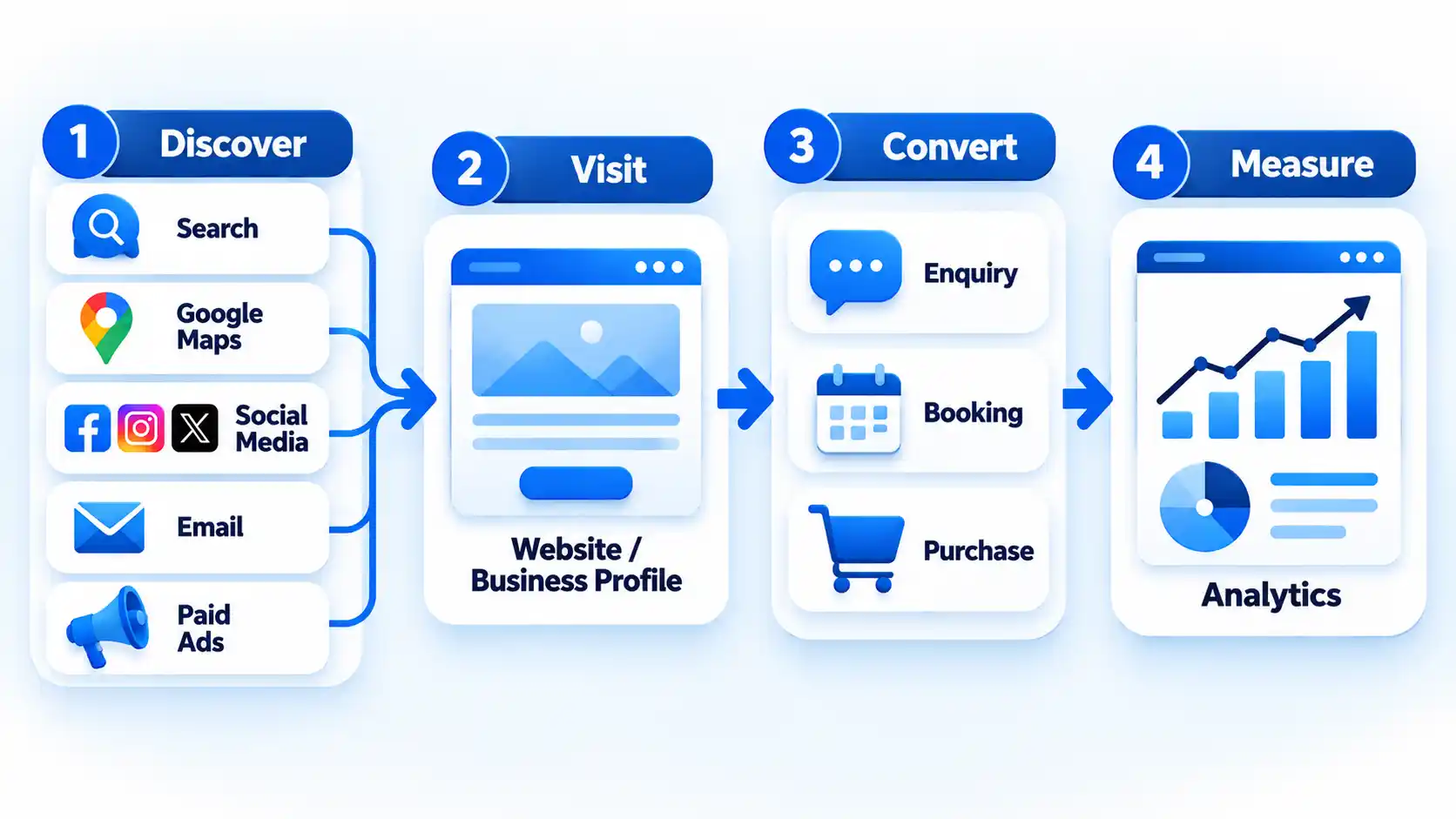 Four-step Discover, Visit, Convert and Measure flow from marketing channels to website, conversions and analytics.
