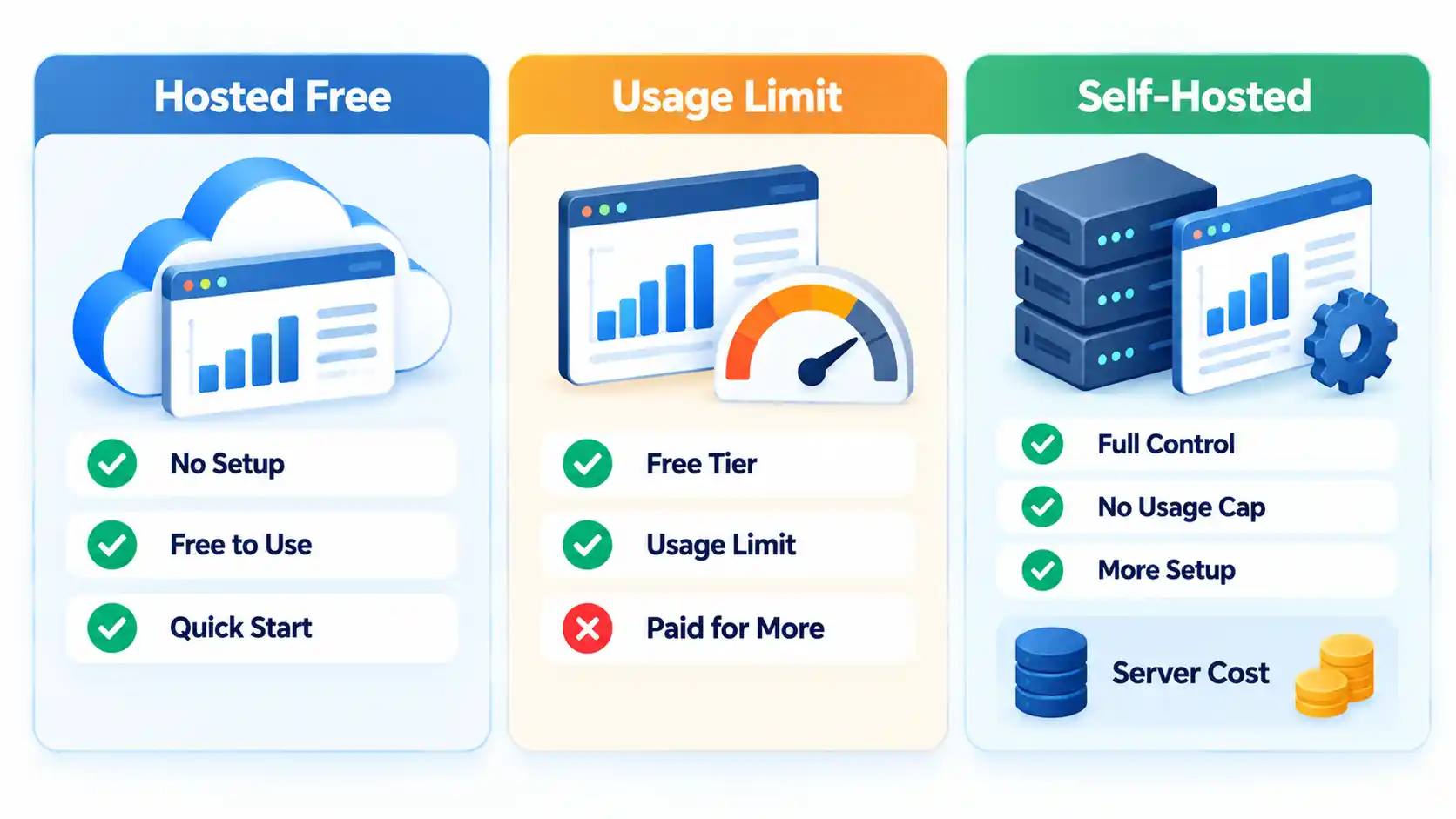 Three panels compare Hosted Free, Usage Limit and Self-Hosted analytics, including Server Cost.