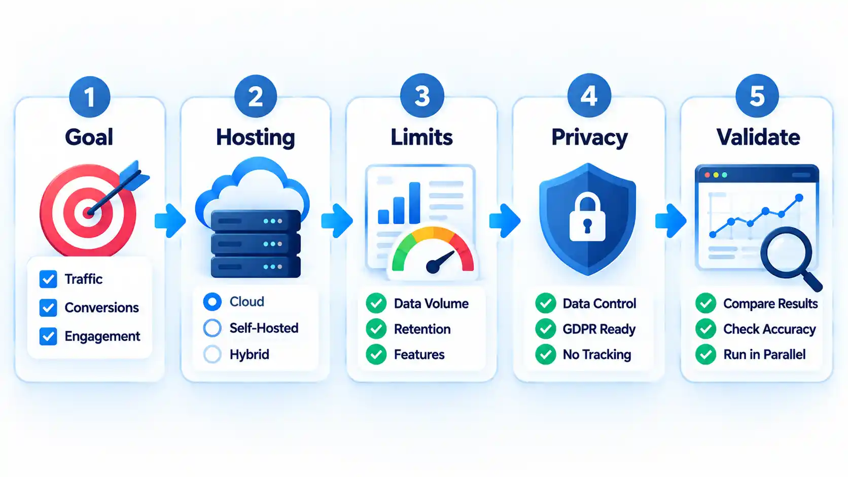 Five-step analytics selection path: Goal, Hosting, Limits, Privacy and Validate.