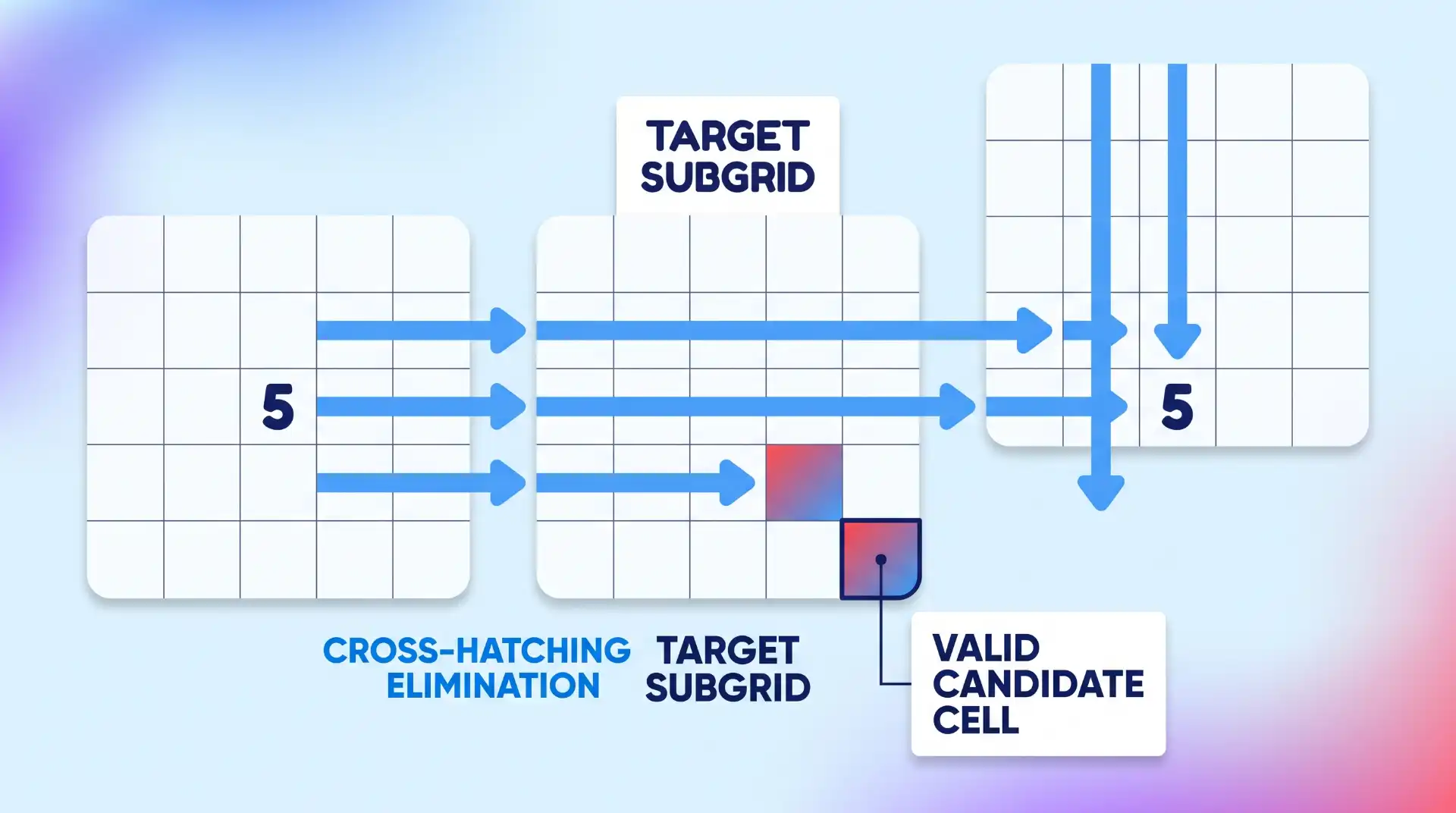 A visual demonstration showing cross-hatching across three adjacent 3x3 Sudoku subgrids. Blue directional arrows project horizontally from a permanent number '5' and vertically from another, eliminating candidate cells in the target central subgrid, with one final valid cell highlighted in red-to-blue duotone gradient.