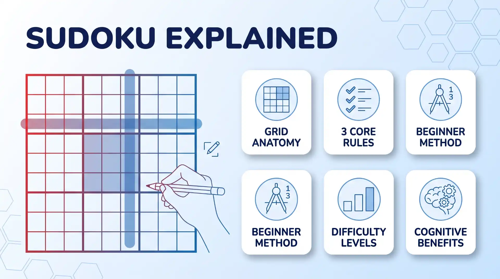 Feature image titled "SUDOKU EXPLAINED" with a conceptual Sudoku grid and pencil, and five labeled cards: GRID ANATOMY, 3 CORE RULES, BEGINNER METHOD, DIFFICULTY LEVELS, and COGNITIVE BENEFITS.