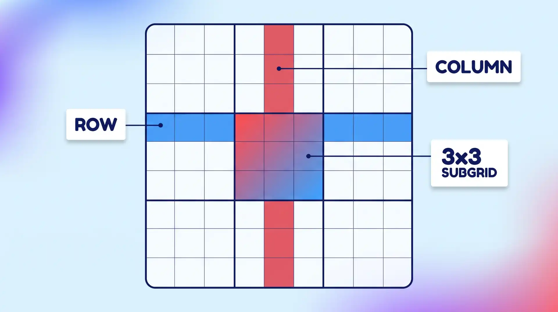 Diagram showing a clean 9x9 Sudoku grid with a single row (highlighted blue), a single column (highlighted red), and a single 3x3 subgrid (using a red-to-blue duotone gradient) distinctly identified with labels.