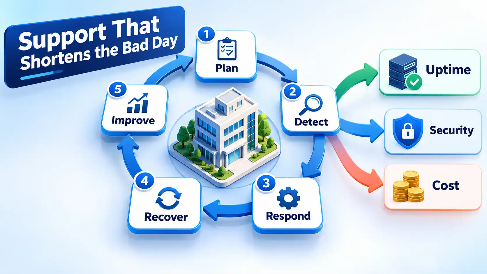 Isometric office within a five-stage IT support loop, with arrows to Uptime, Security, and Cost outcomes.