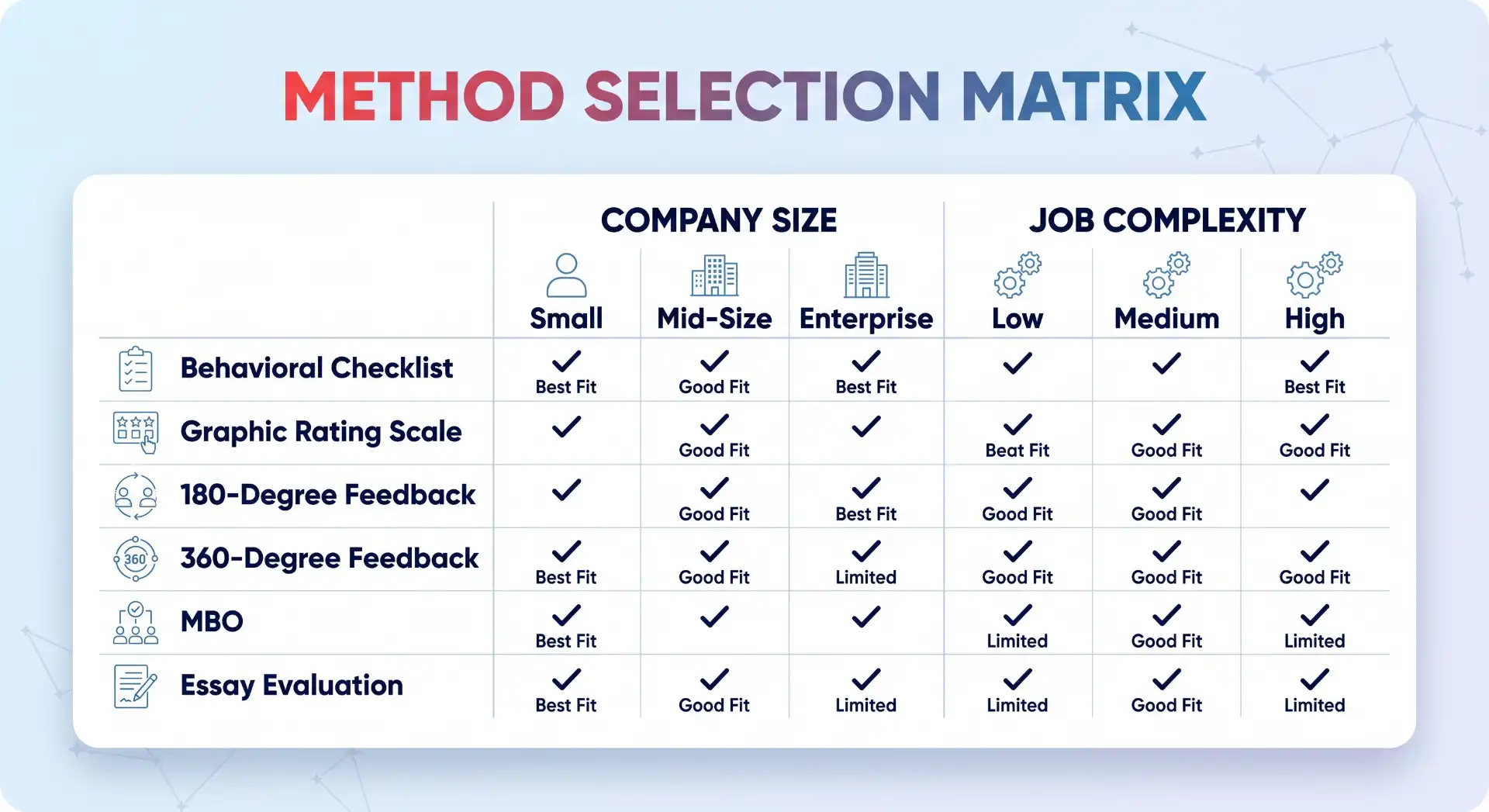 Matrix table comparing six evaluation methods by company size (small to enterprise) and job complexity (low to high).