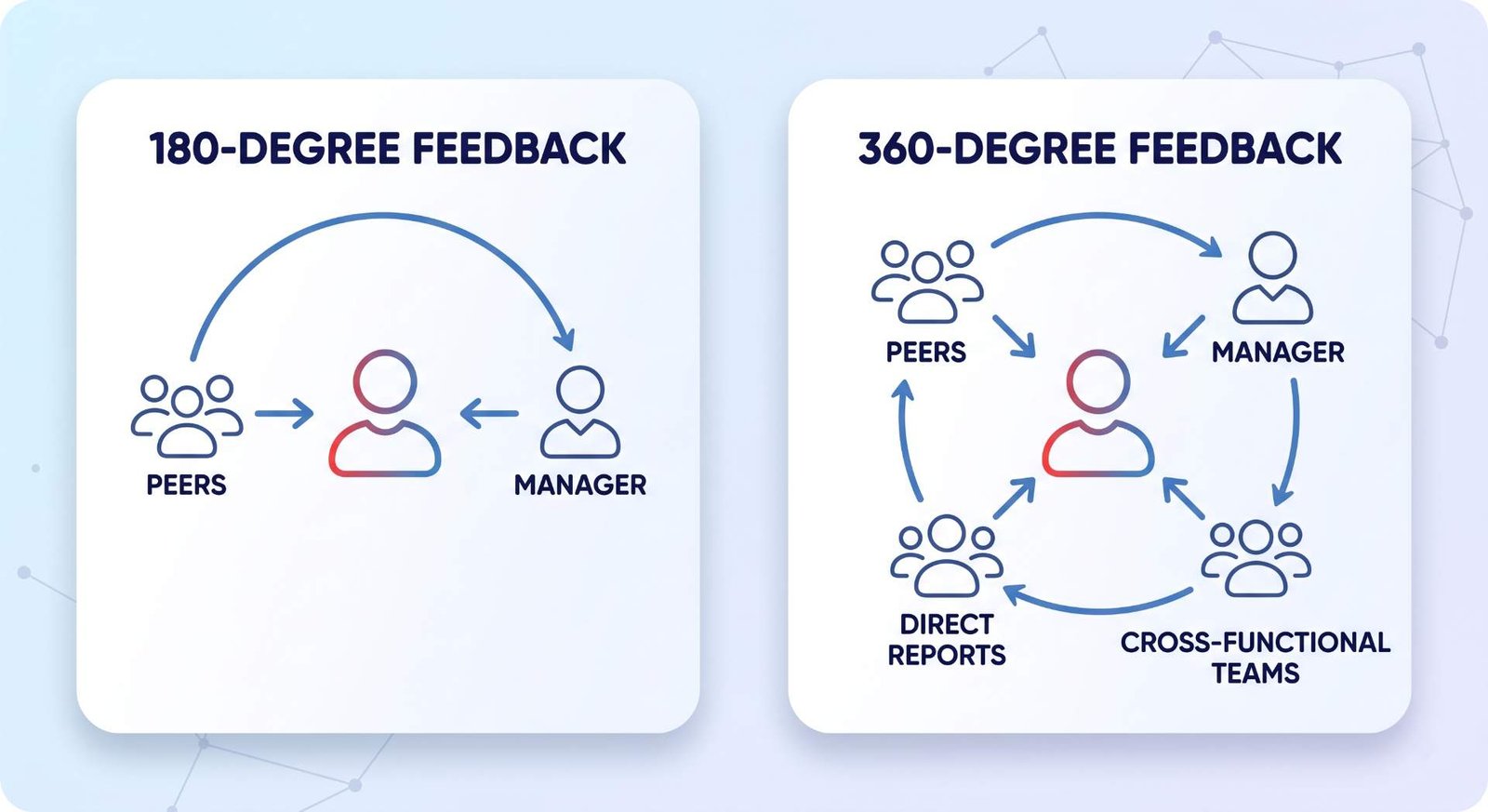 Diagram contrasting 180-degree feedback (manager and peers only) with 360-degree feedback (includes reports and cross-functional teams).