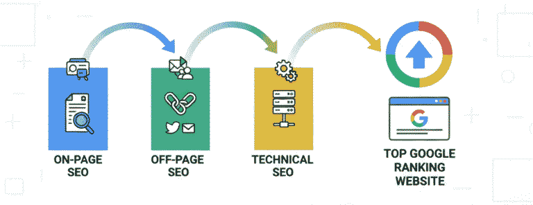How SEO Works and Improves A Website’s Ranking