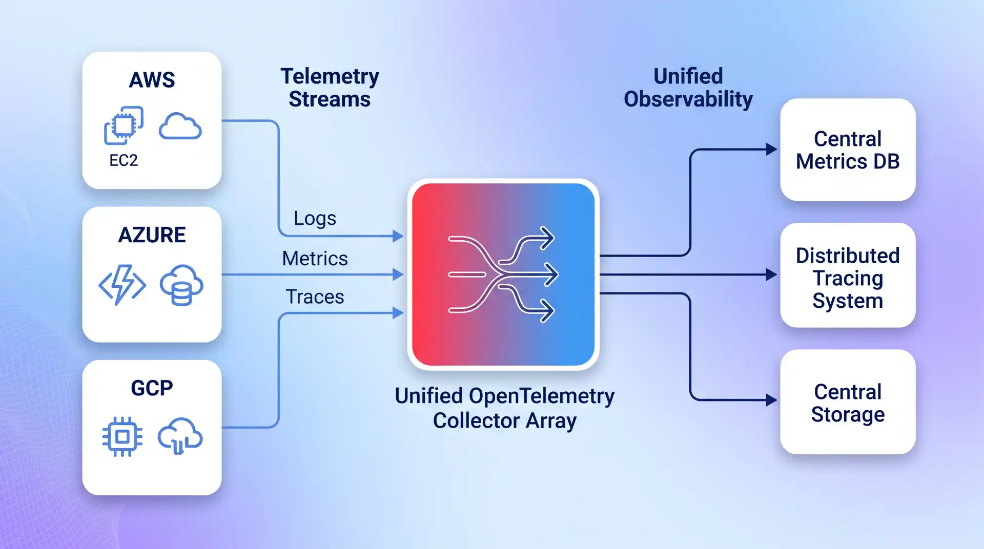 Architectural diagram showing a unified OpenTelemetry collector array aggregating logs, metrics, and traces from AWS, Azure, and GCP.