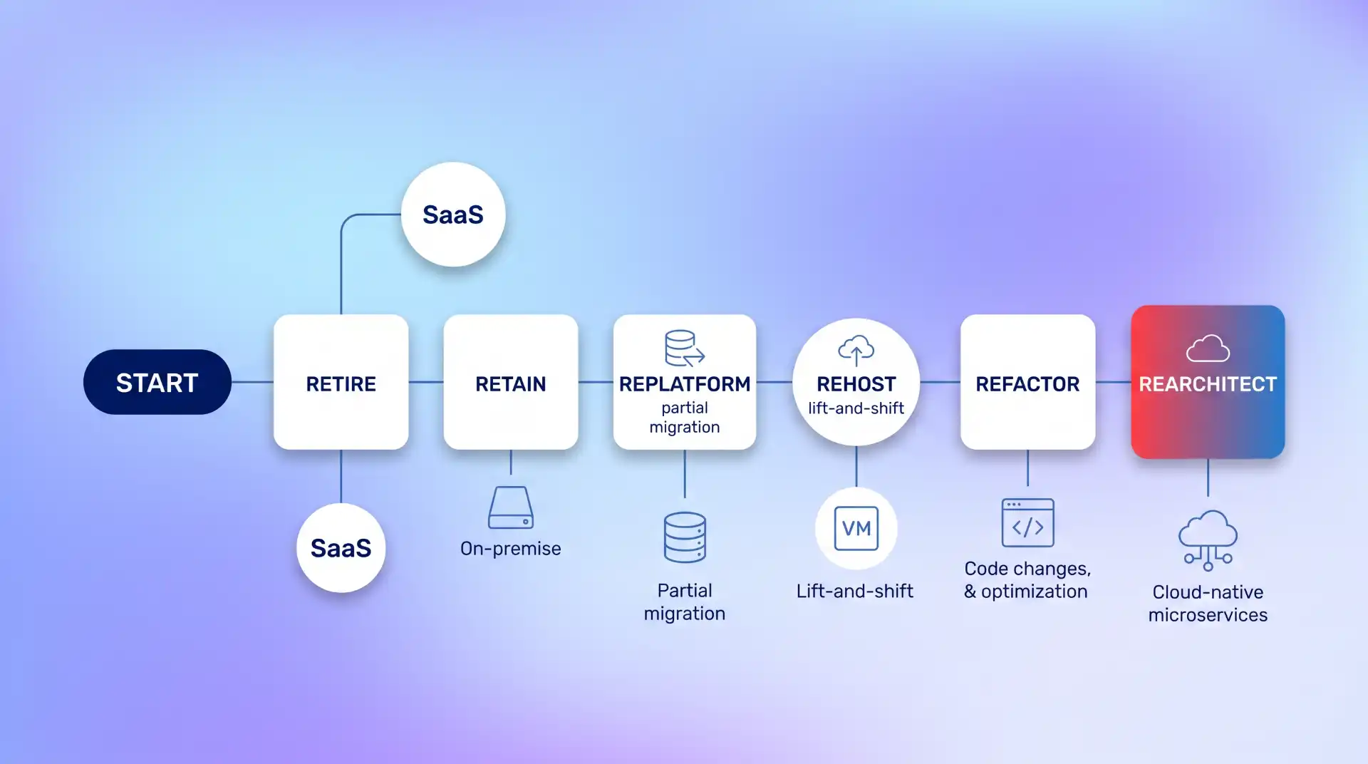 A flowchart diagram mapping a decision tree for application rationalization across the 6 R's (Retire, Retain, Replatform, Rehost, Refactor, Rearchitect).