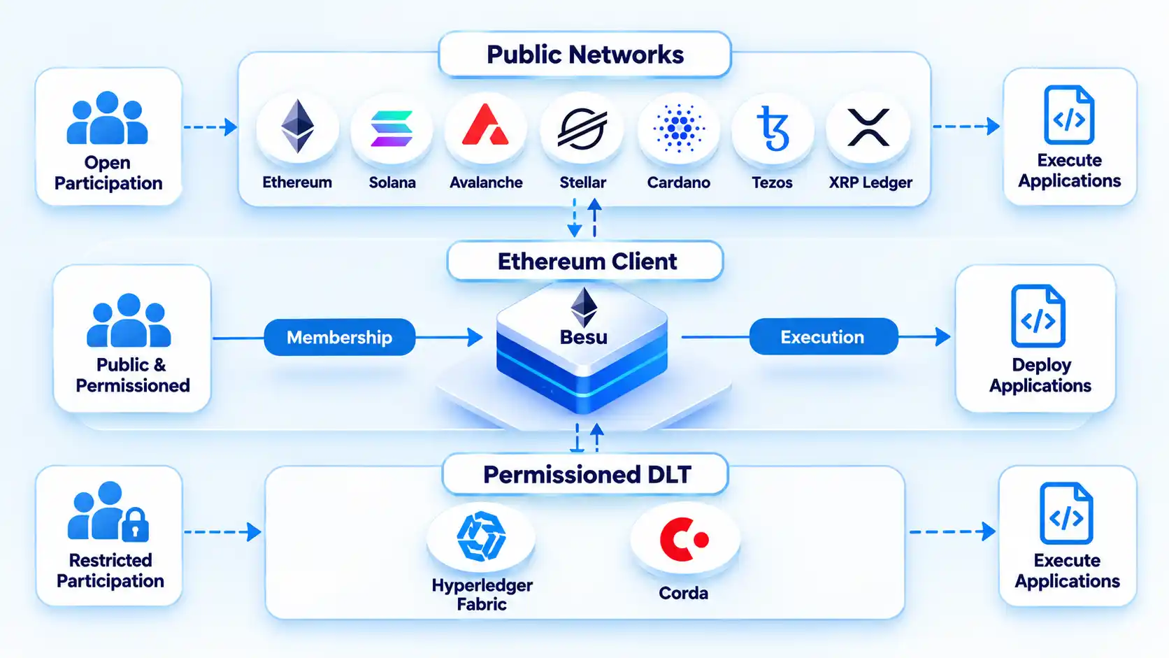 Layered architecture showing public networks, Besu Ethereum client, permissioned DLT, membership and execution.