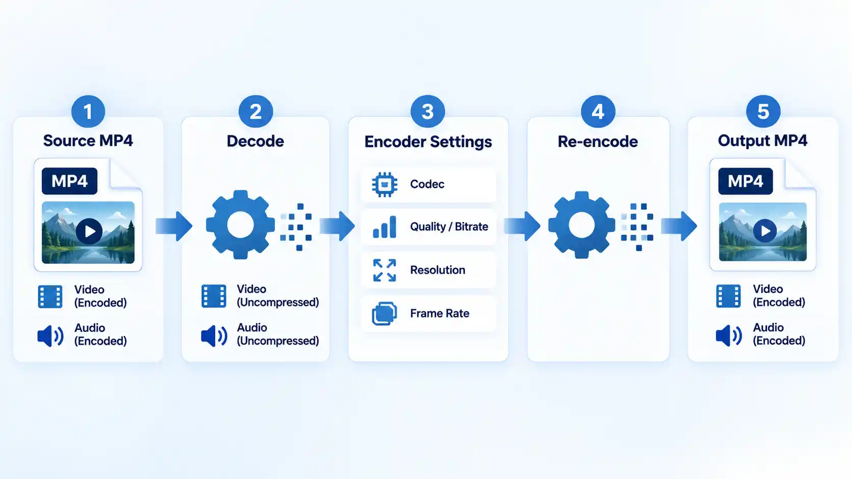 Five-step MP4 flow from Source MP4 through Decode and Encoder Settings to Re-encode and Output MP4