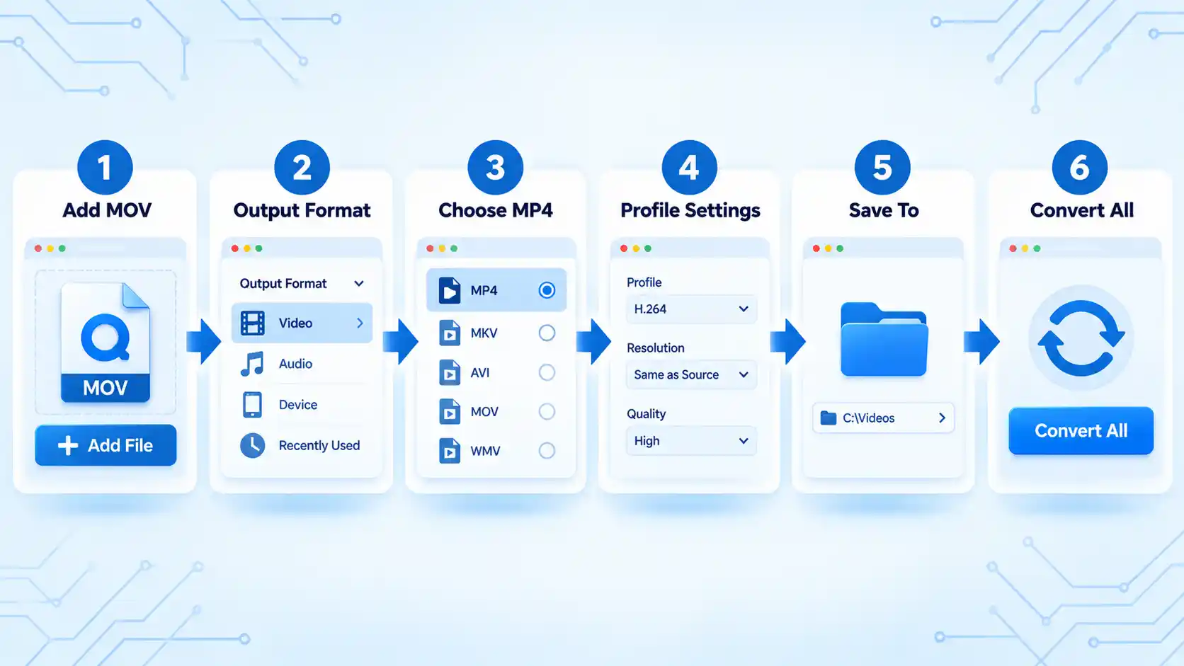 ix-step MOV conversion workflow from Add MOV and Choose MP4 through Profile Settings, Save To, and Convert All.