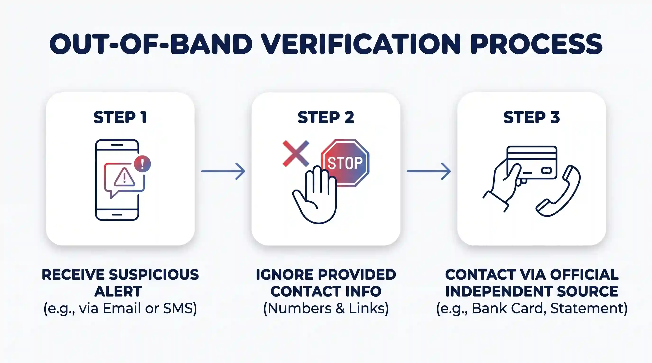 A horizontal infographic illustrating out-of-band verification. Step 1 shows an alert icon on a phone. Step 2 shows a hand making a stop gesture with an X and 'IGNORE PROVIDED INFO' text. Step 3 shows finding official contact information from a card or statement independently.