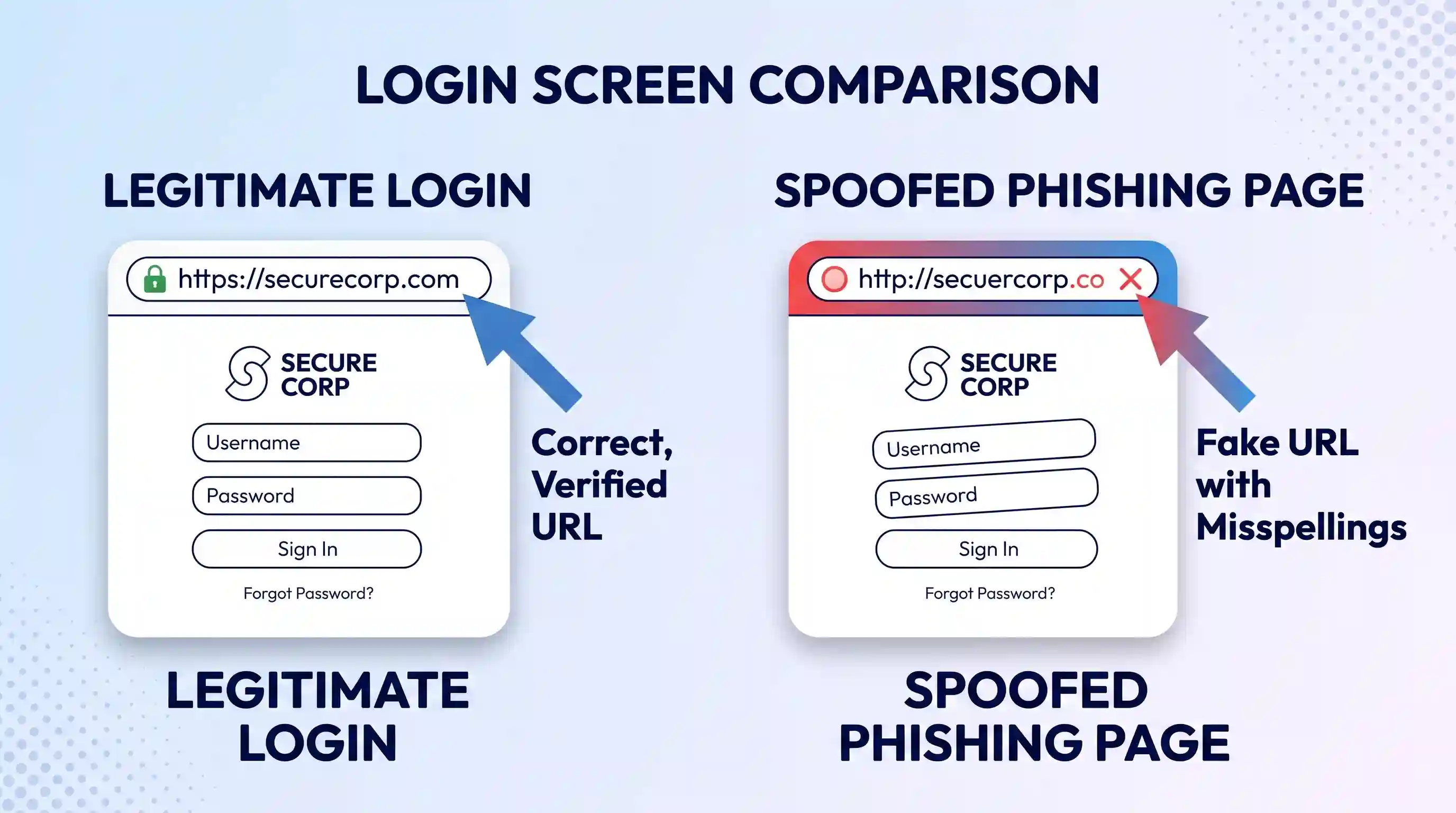 A side-by-side comparison diagram. The left 'Legitimate Login' panel shows a generic company login screen with a clean URL https://securecorp.com and a padlock. The right 'Spoofed Phishing Page' shows an identical-looking screen but with the misspelled URL http://secuercorp.c (common typosquatting) highlighted with a red-to-blue gradient and an 'X'. Bold navy blue text labels identify the visual cues.