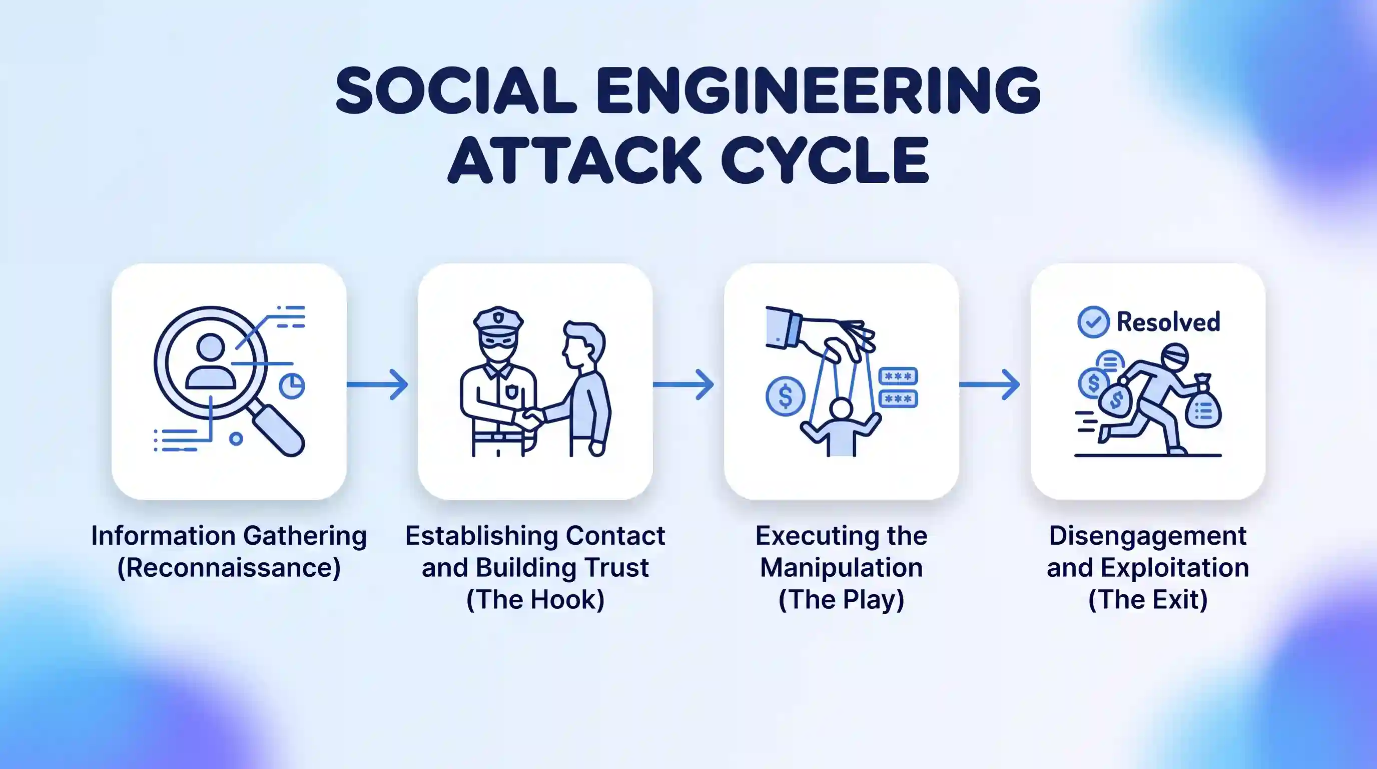 A horizontal infographic showing the four-phase Social Engineering Attack Cycle. Four white rounded cards are connected by blue arrows: 1. 'Information Gathering (Reconnaissance)' with a magnifying glass icon over a profile. 2. 'Establishing Contact and Building Trust (The Hook)' with two people shaking hands. 3. 'Executing the Manipulation (The Play)' with a puppet master's hand controlling a person and money. 4. 'Disengagement and Exploitation (The Exit)' with a masked figure running and holding data bags. The headline 'SOCIAL ENGINEERING ATTACK CYCLE' is at the top in navy blue. The background is a soft blue and violet mesh gradient with geometric accents.
