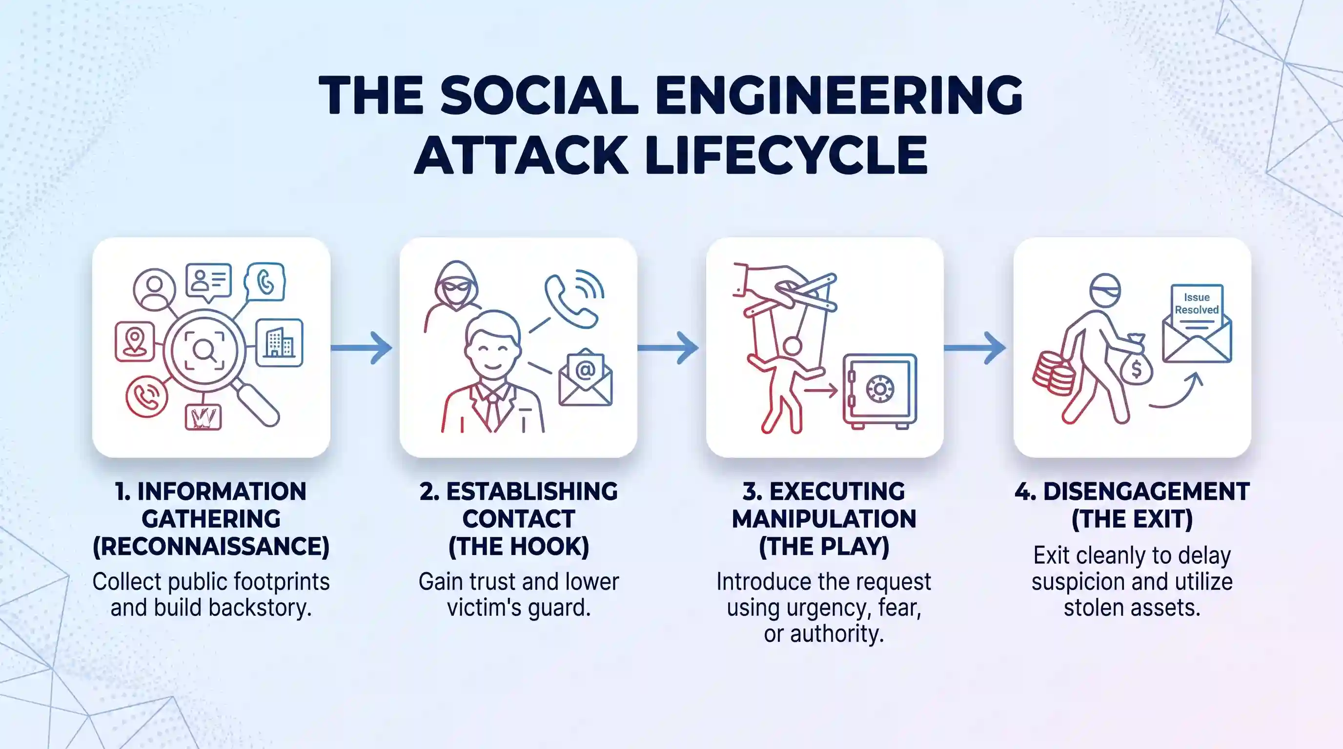 A horizontal flowchart illustration with four white cards. Icons and labels show the stages of a social engineering attack: Reconnaissance (gather public info), The Hook (establish trust), The Play (execute manipulation, a puppet master), and The Exit (collect credentials and escape, a running figure)
