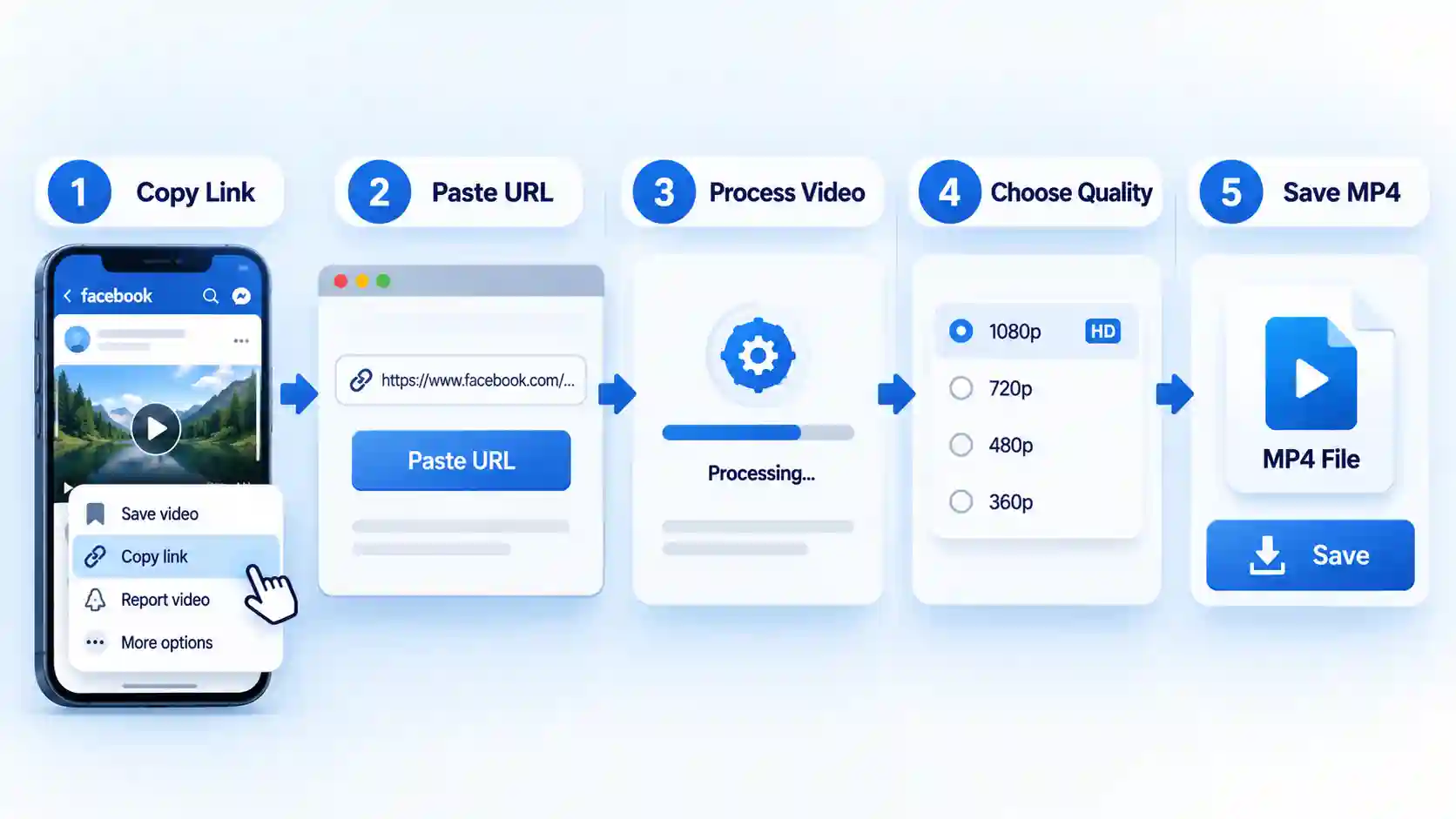 Five-step workflow shows Copy Link, Paste URL, Process Video, Choose Quality, and Save MP4 panels with arrows.