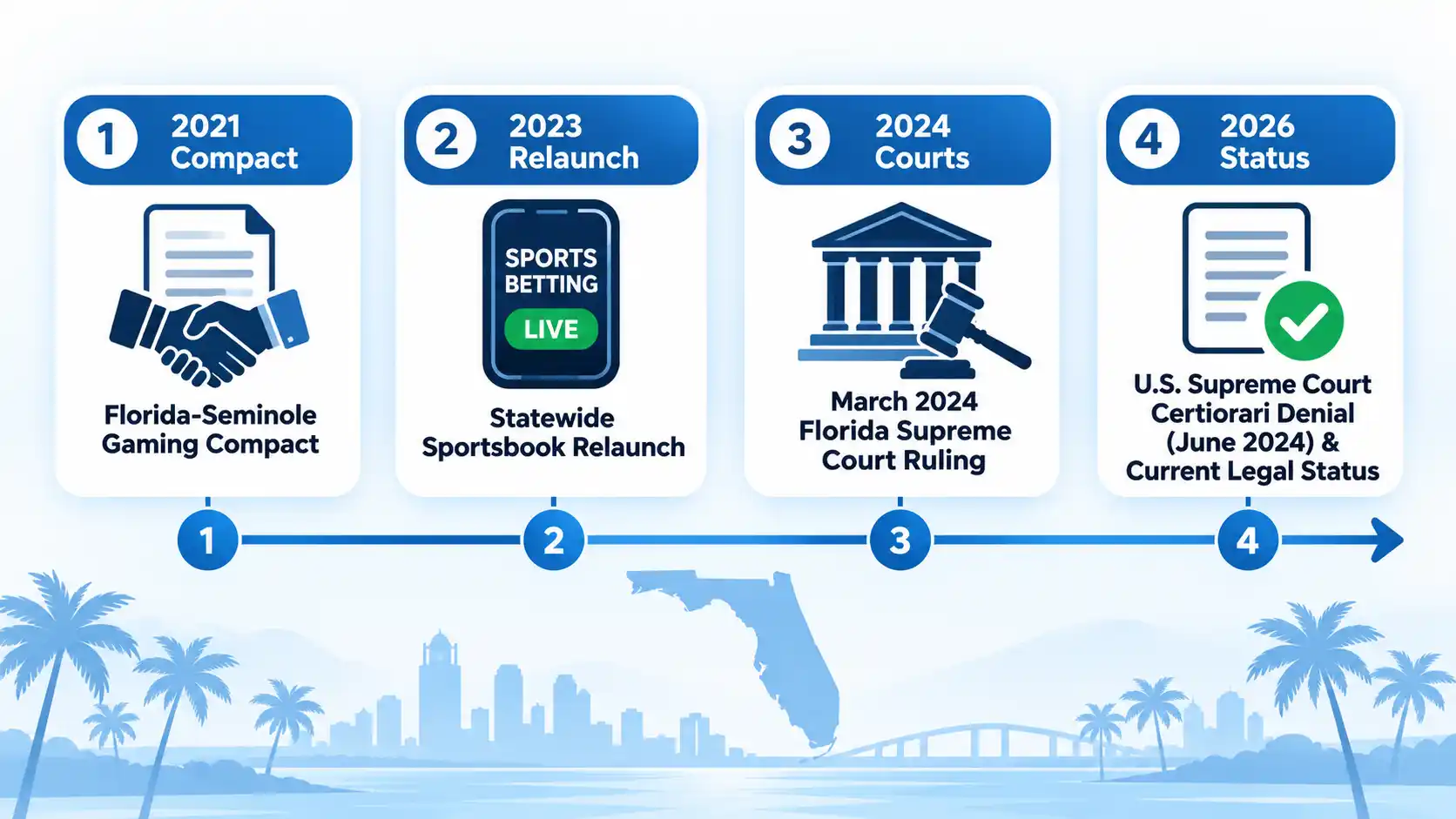 Florida sports betting timeline with 2021 Compact, 2023 Relaunch, 2024 Courts and 2026 Status milestones.