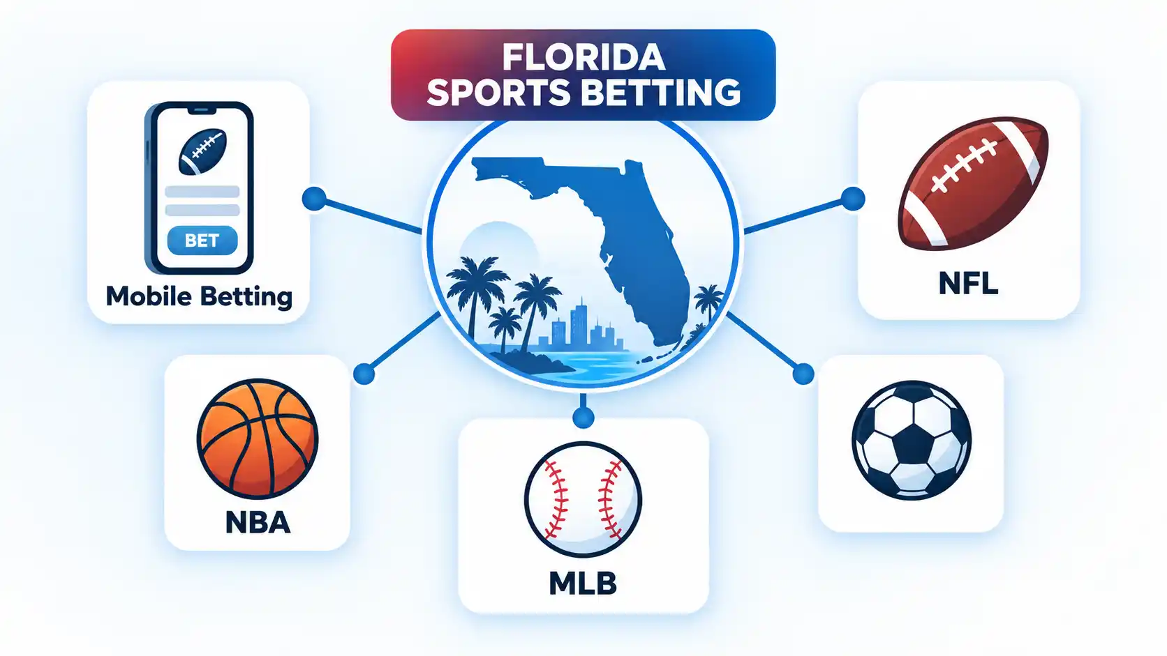 Florida Sports Betting hub linking the Florida silhouette to Mobile Betting, NFL, NBA, MLB and soccer cards.