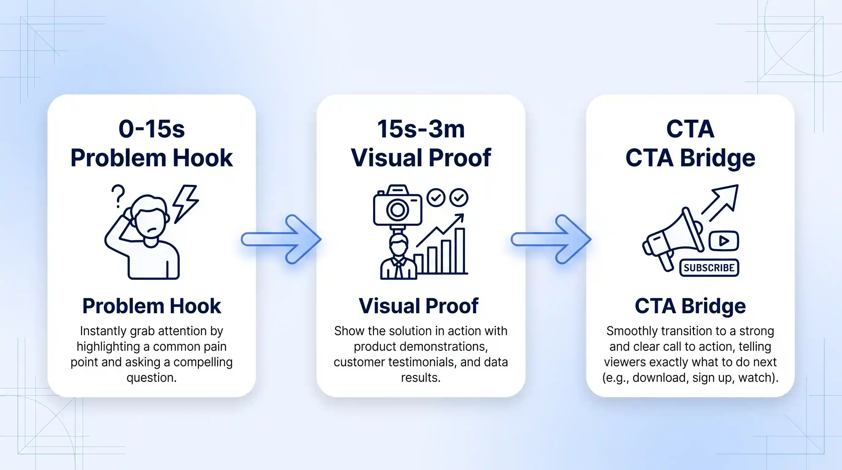 Three-step flowchart outlining a YouTube sales script: 0-15s Problem Hook, 15s-3m Visual Proof, and CTA Bridge.