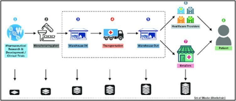 Supply Chain Management
