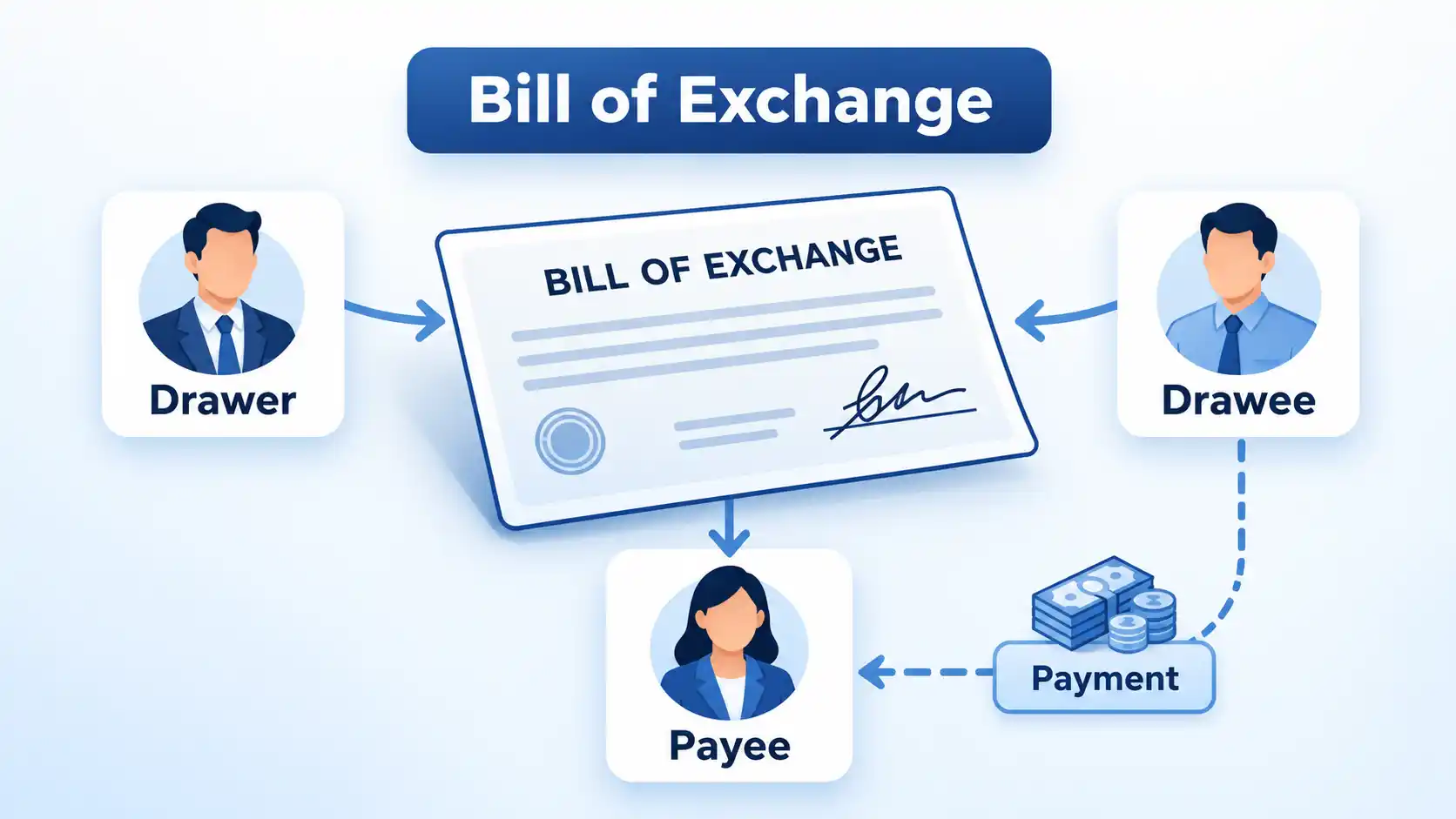 Bill of exchange document connecting Drawer, Drawee, Payee and Payment roles.