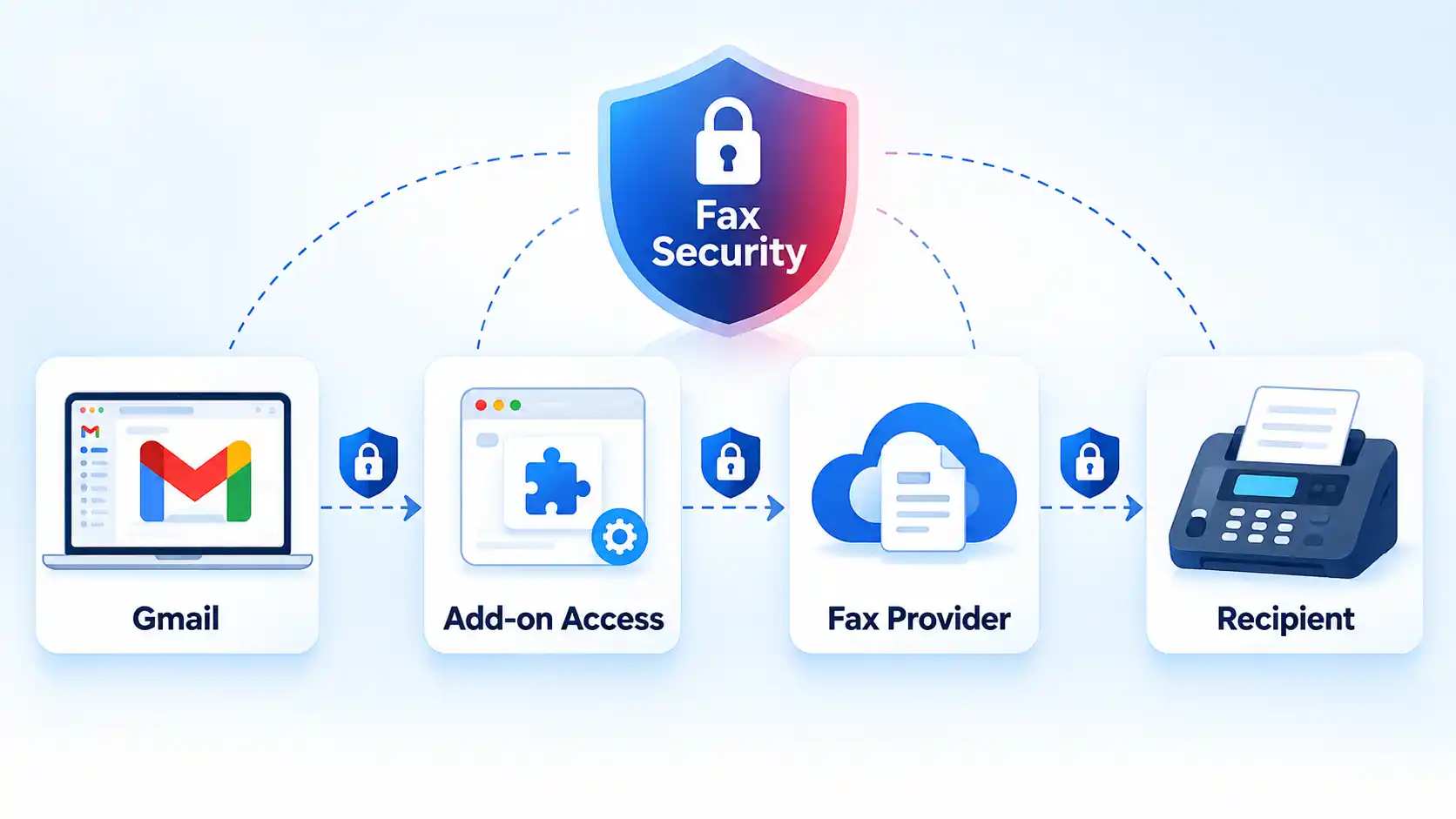 Gmail, add-on access, fax provider, and recipient cards linked by security checkpoints under a Fax Security shield.