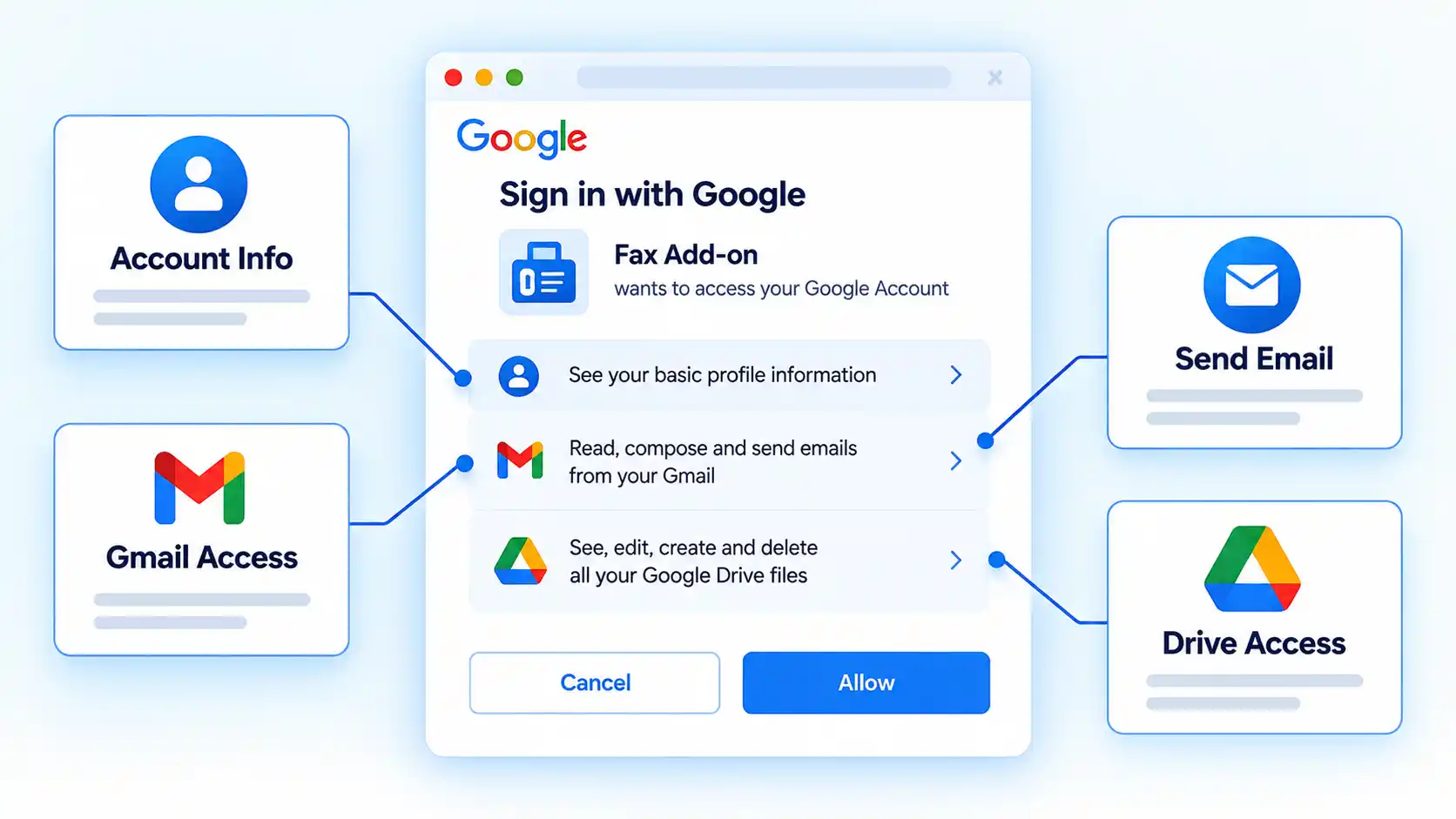 Google consent screen for a fax add-on with Account Info, Gmail Access, Send Email, and Drive Access callouts.