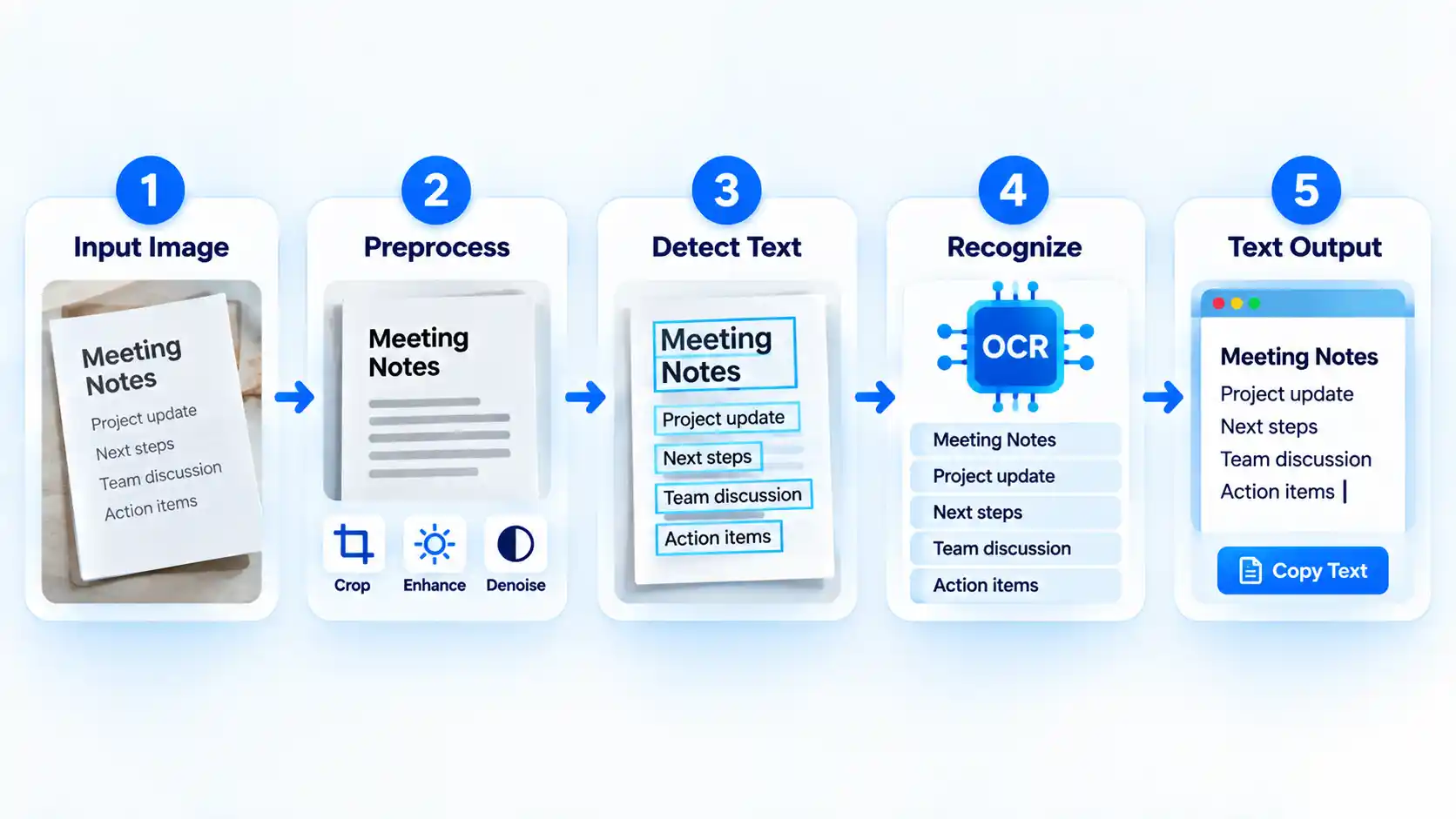 Five-step OCR flow moves from Input Image through Preprocess, Detect Text and Recognize to editable Text Output.