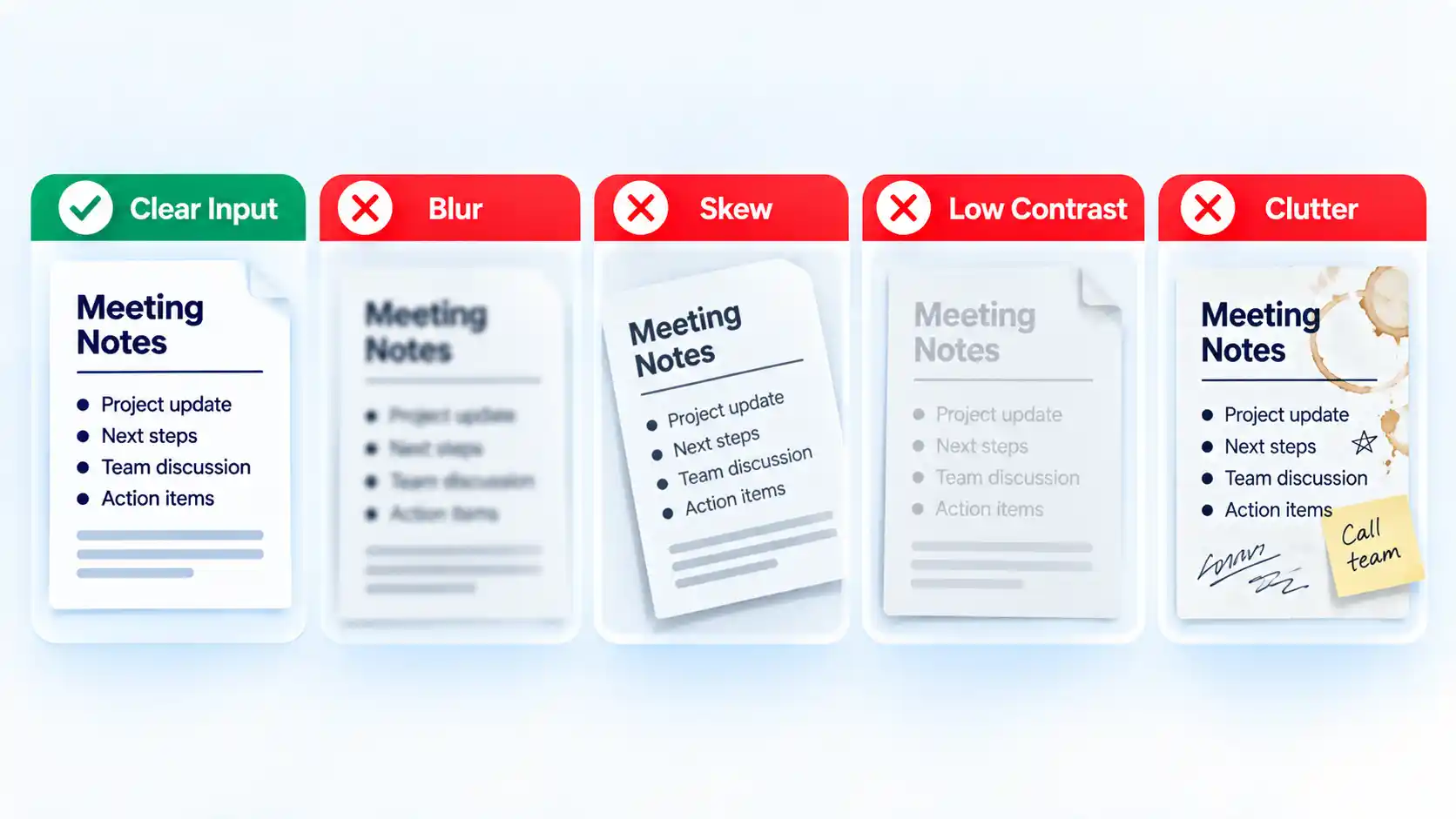 OCR input comparison shows a Clear Input beside examples of Blur, Skew, Low Contrast and Clutter.