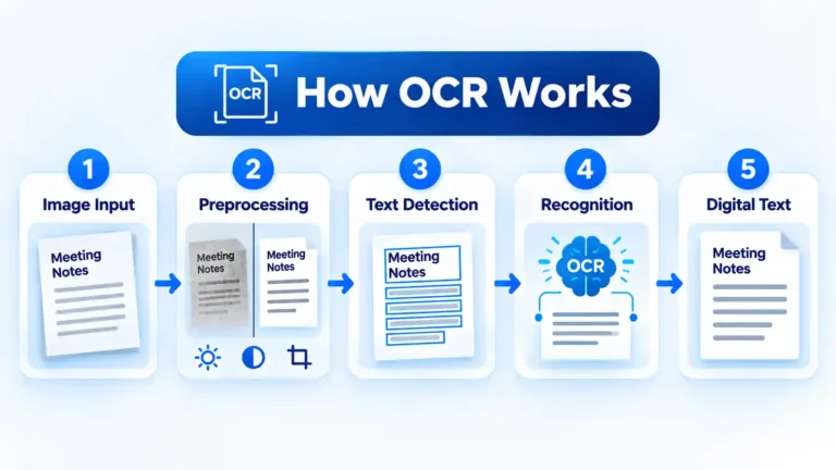 How Does an Image-to-Text Converter Work?