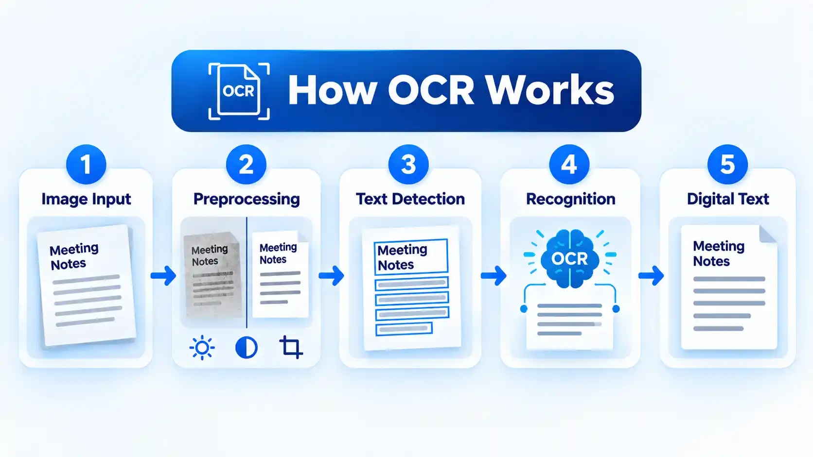 How OCR Works pipeline shows Image Input, Preprocessing, Text Detection, Recognition and Digital Text.