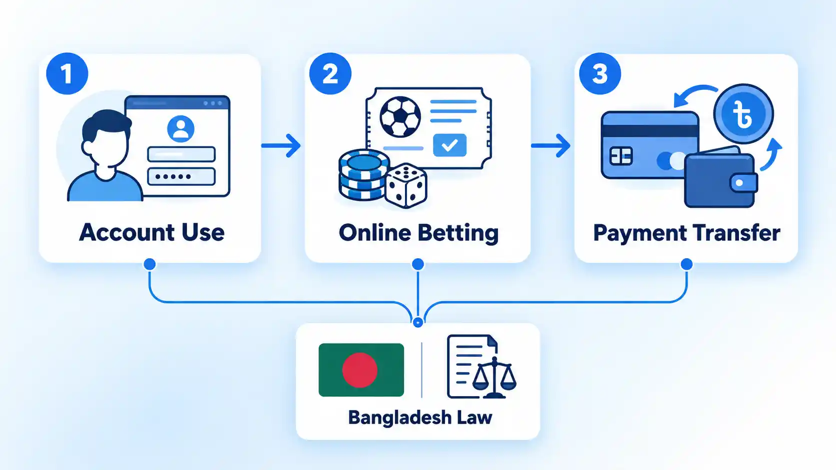Three-step flow from Account Use to Online Betting and Payment Transfer, linked to Bangladesh Law.