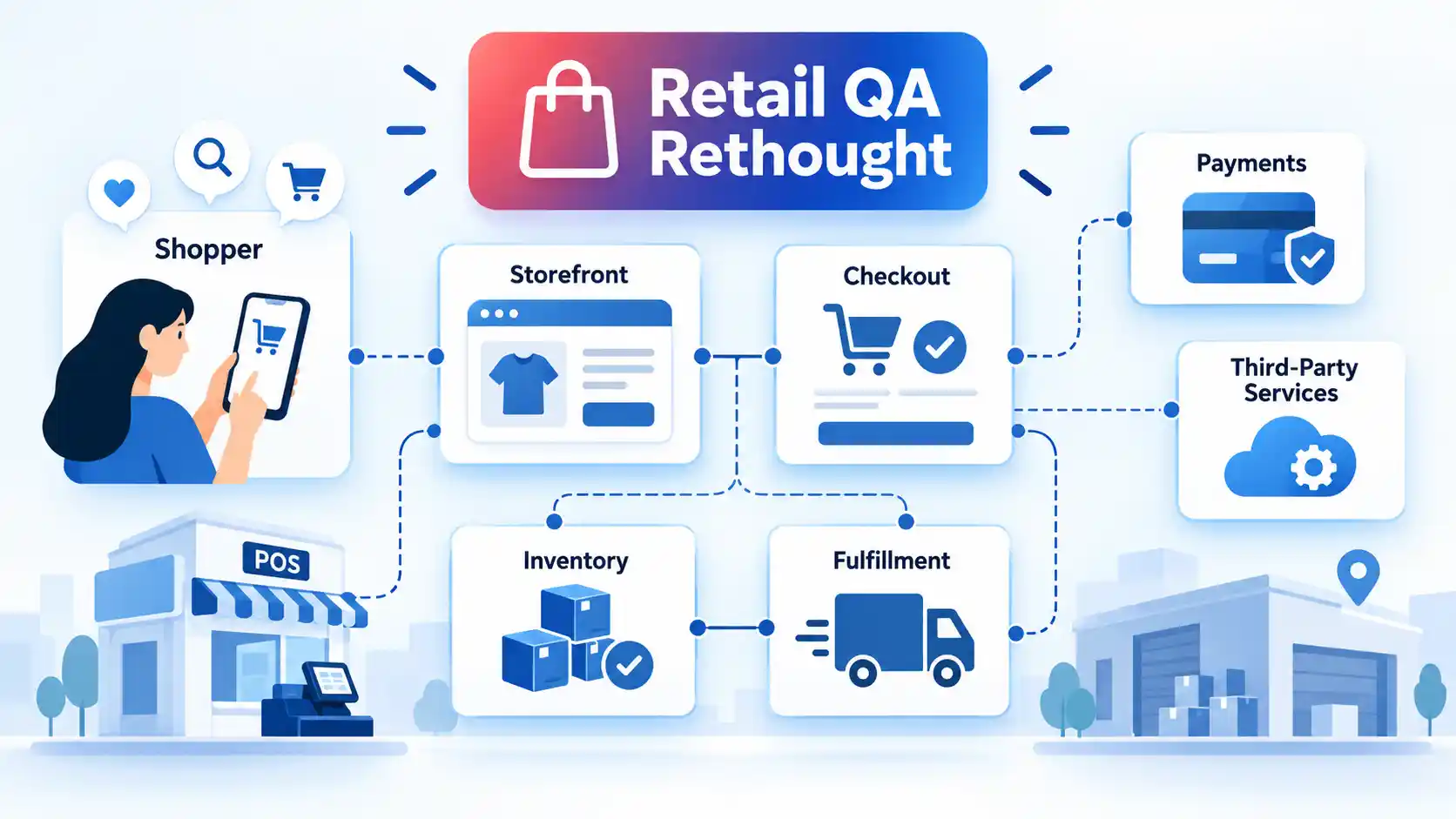 Retail QA stack linking Shopper, Storefront, Checkout, Payments, Inventory, Fulfillment, POS, and third-party services