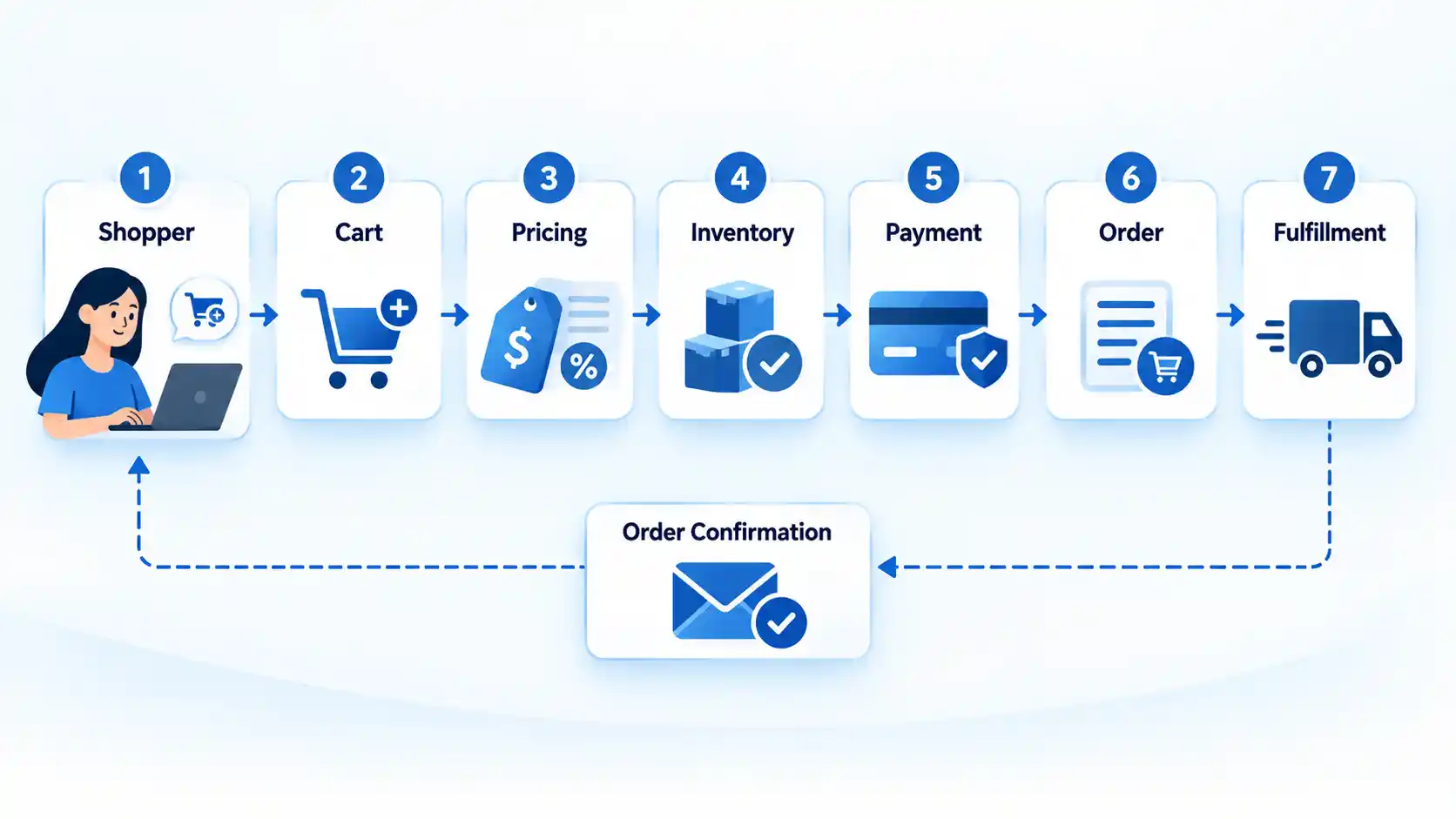 Seven-step ecommerce flow from Shopper through Cart, Pricing, Inventory, Payment, Order, and Fulfillment