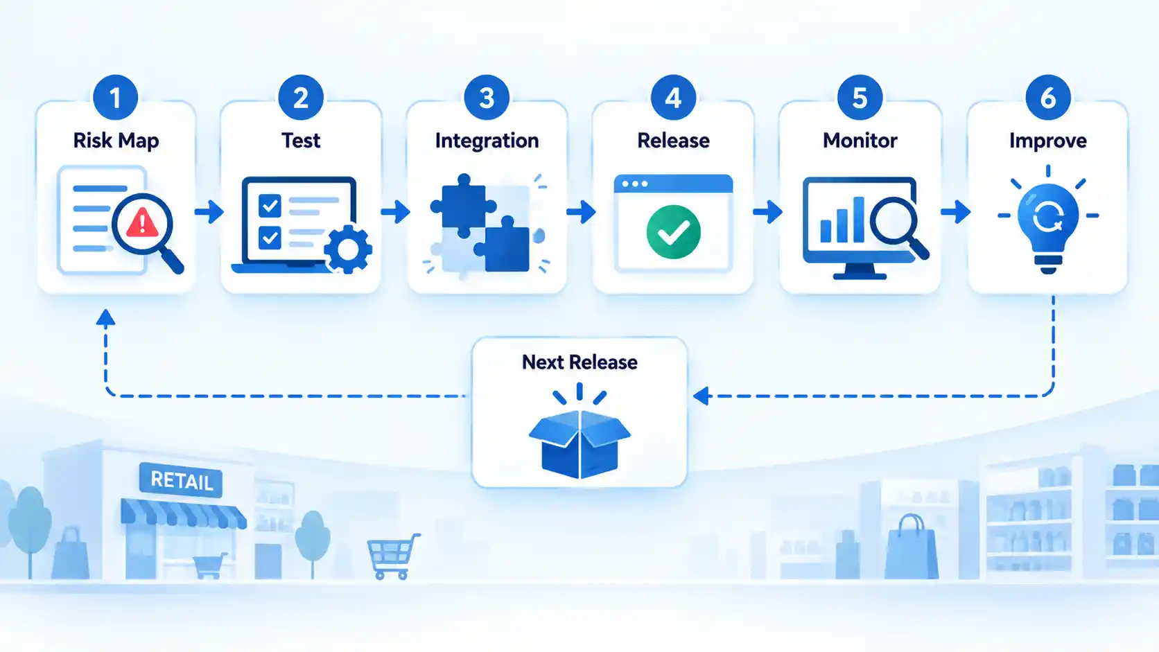 Six-step retail QA lifecycle showing Risk Map, Test, Integration, Release, Monitor, Improve, and Next Release Filename: retail-qa-and-testing-strategy-quality-lifecycle