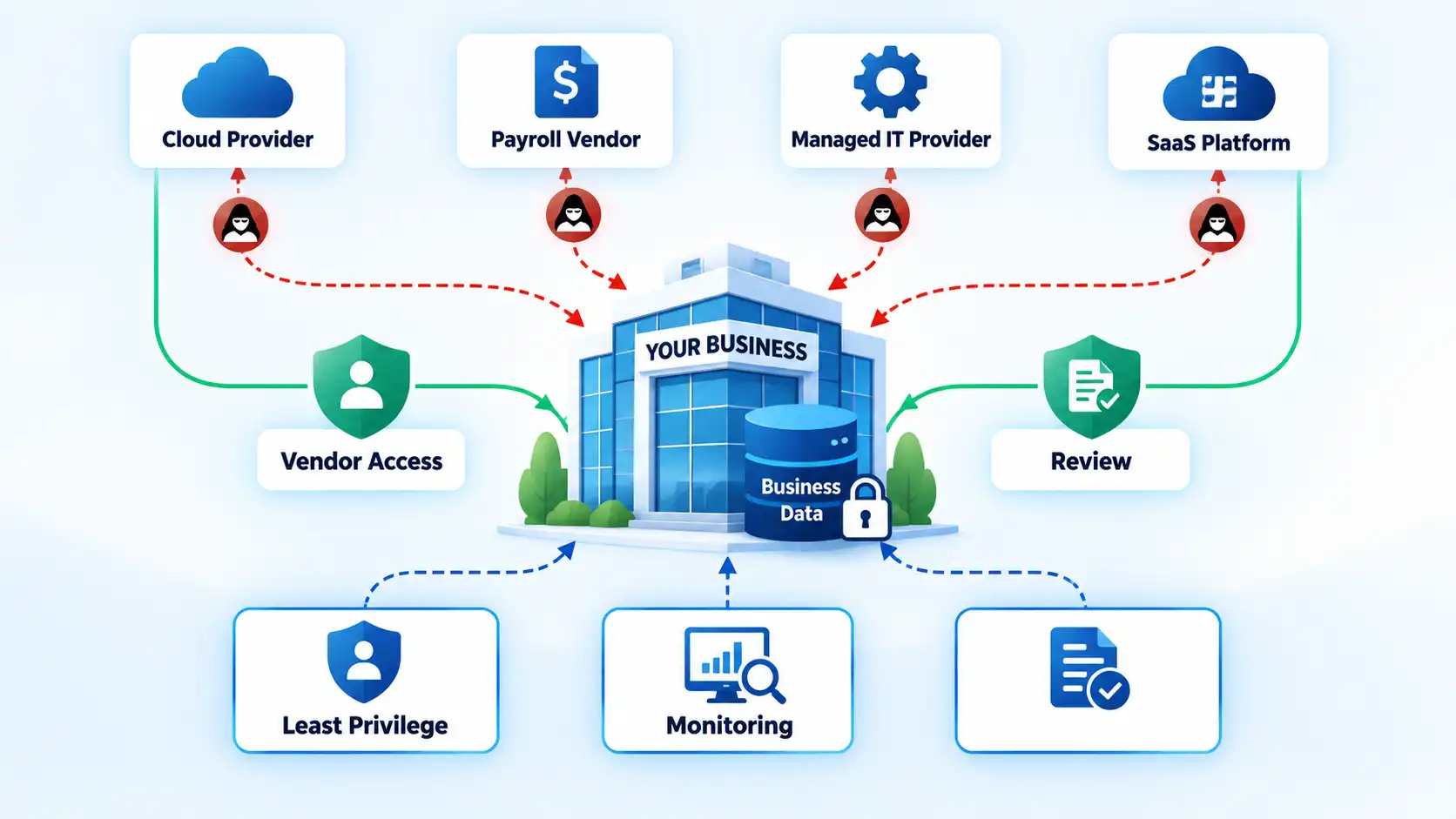 Business Data linked to cloud, payroll, IT and SaaS vendors with Vendor Access, Review and Monitoring controls.