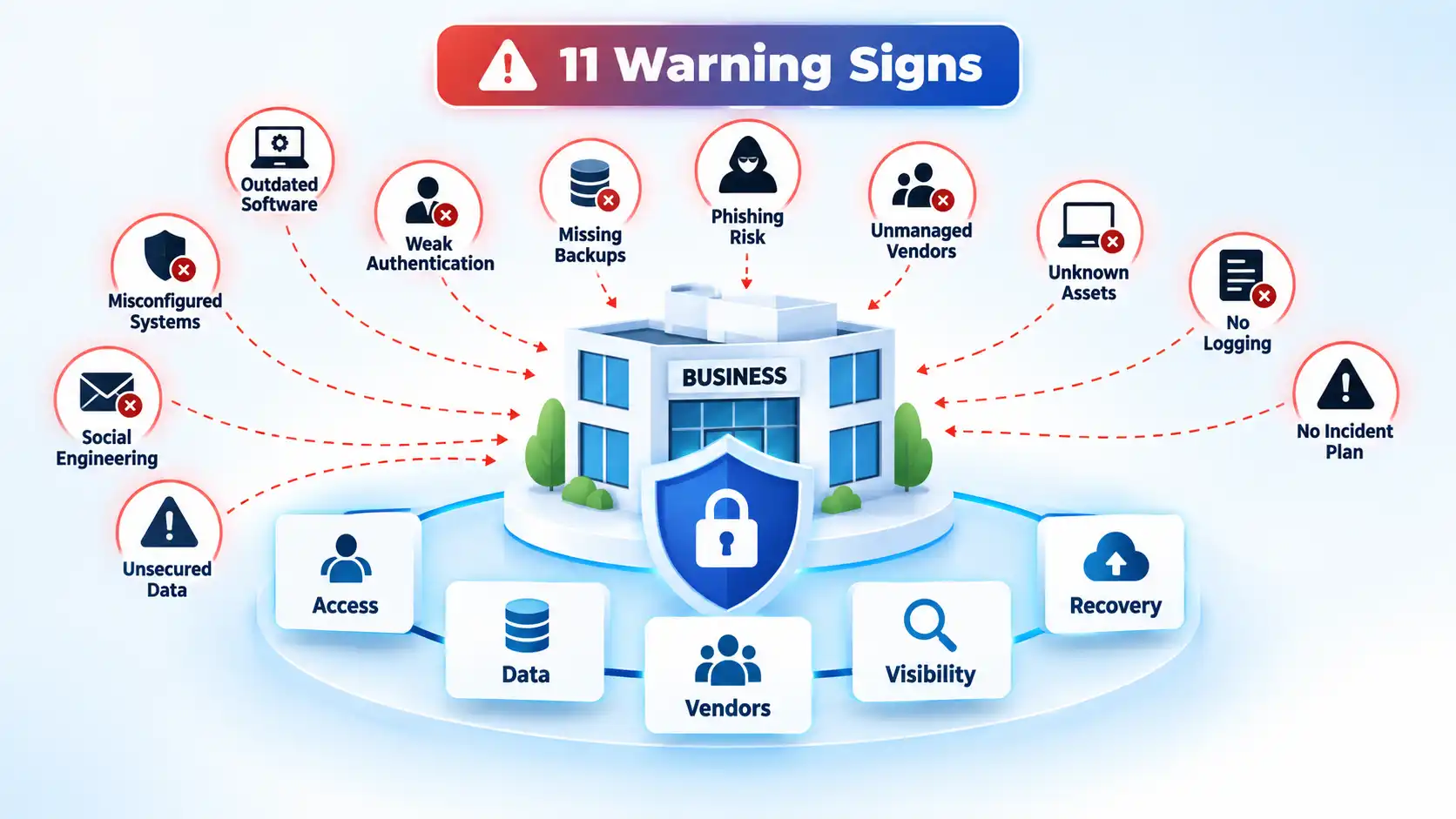 Business shield surrounded by 11 warning signs, with Access, Data, Vendors, Visibility and Recovery controls.