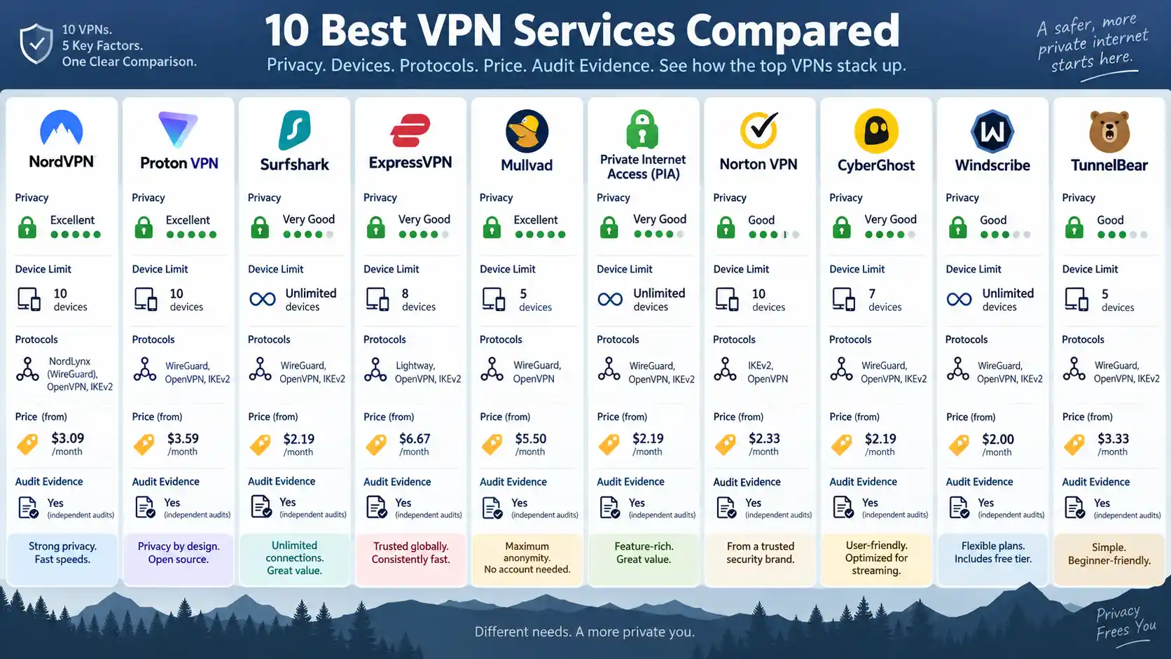 Comparison of 10 VPN services across privacy, device limits, protocols, pricing, and audit evidence.