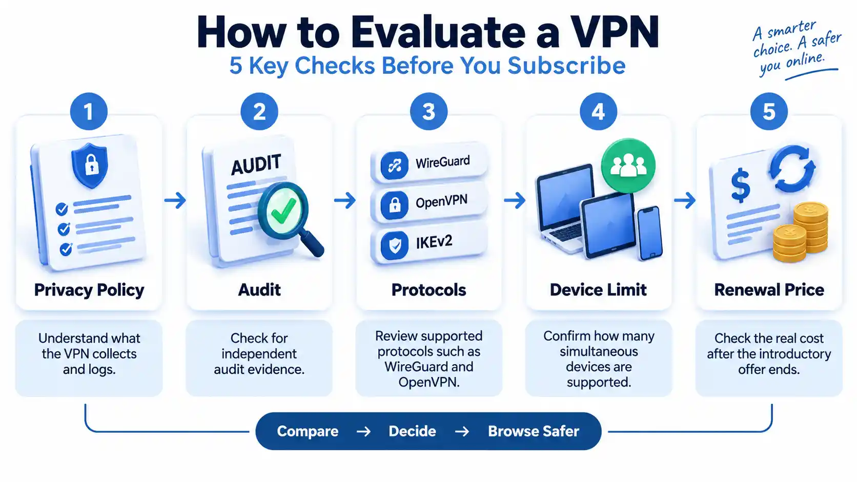 Five-step VPN evaluation covering privacy policy, audits, protocols, device limits, and renewal price.