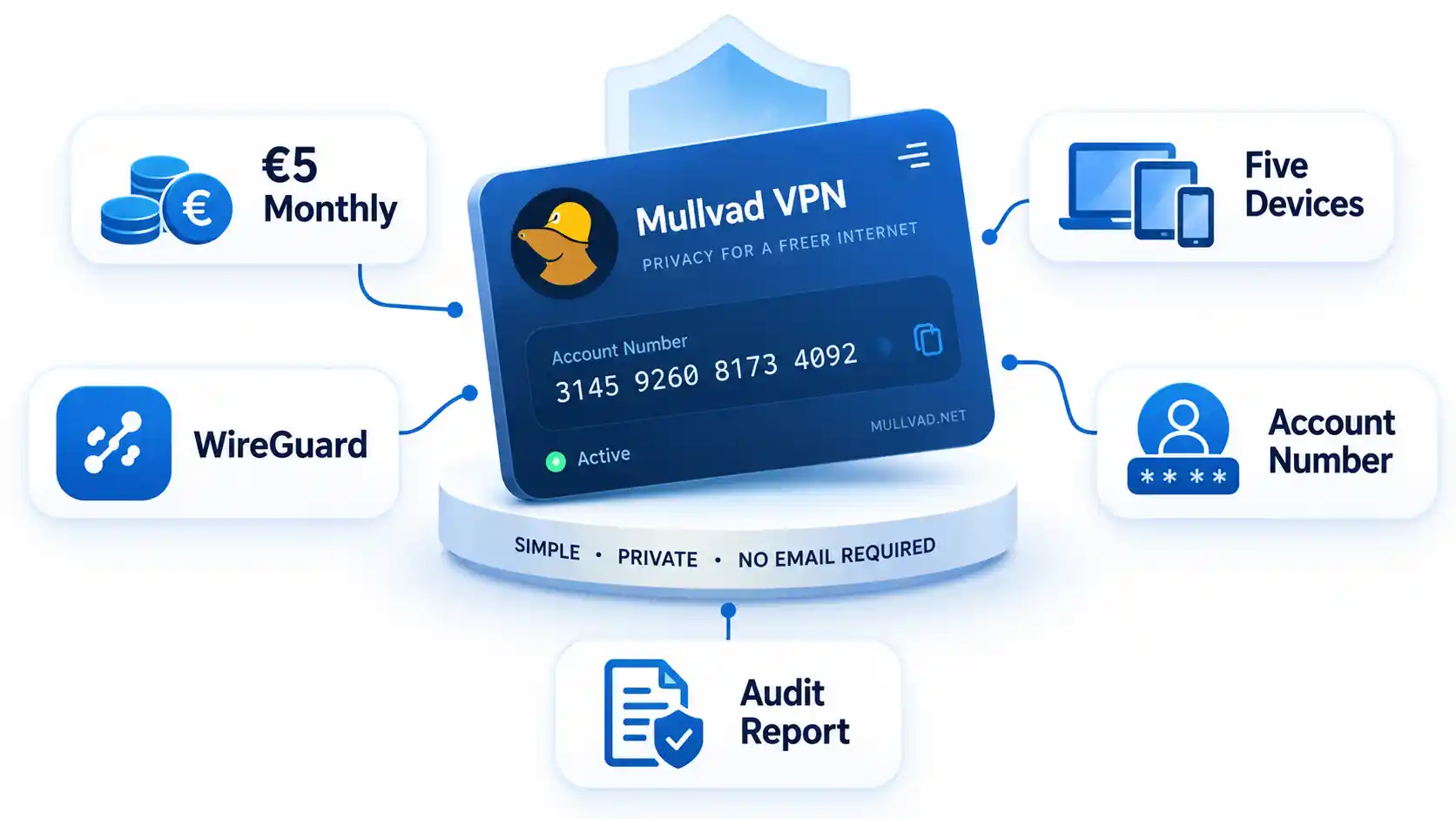 Mullvad VPN account showing €5 monthly pricing, five devices, WireGuard, account number, and audit report.