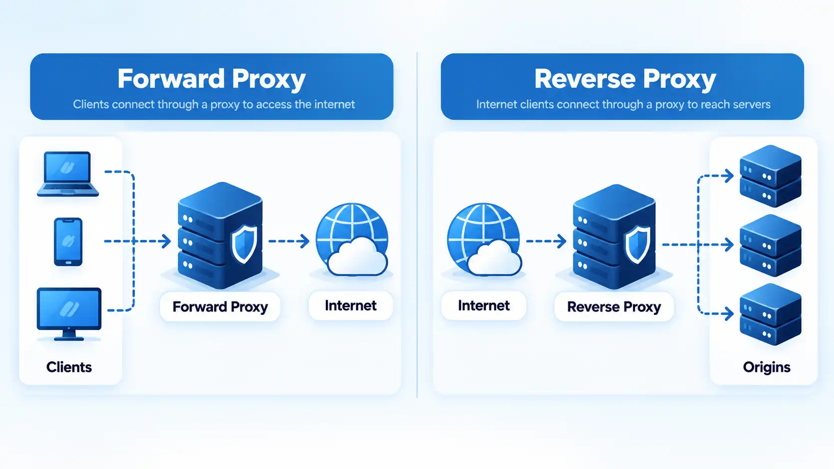 Forward Proxy and Reverse Proxy panels showing Clients, internet routing, and multiple Origins.
