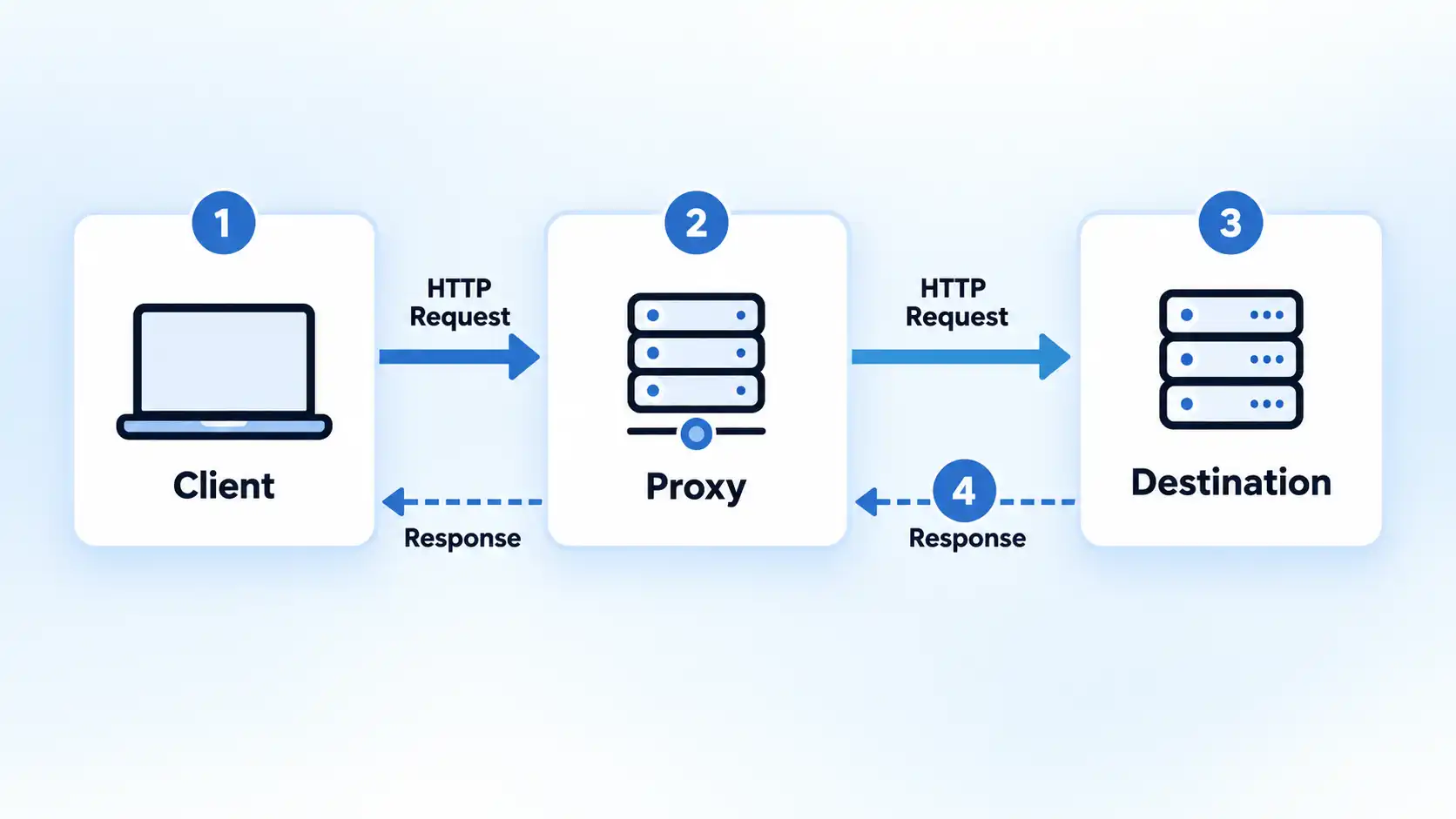 Client, Proxy, and Destination flow showing numbered HTTP requests and response arrows through the proxy.