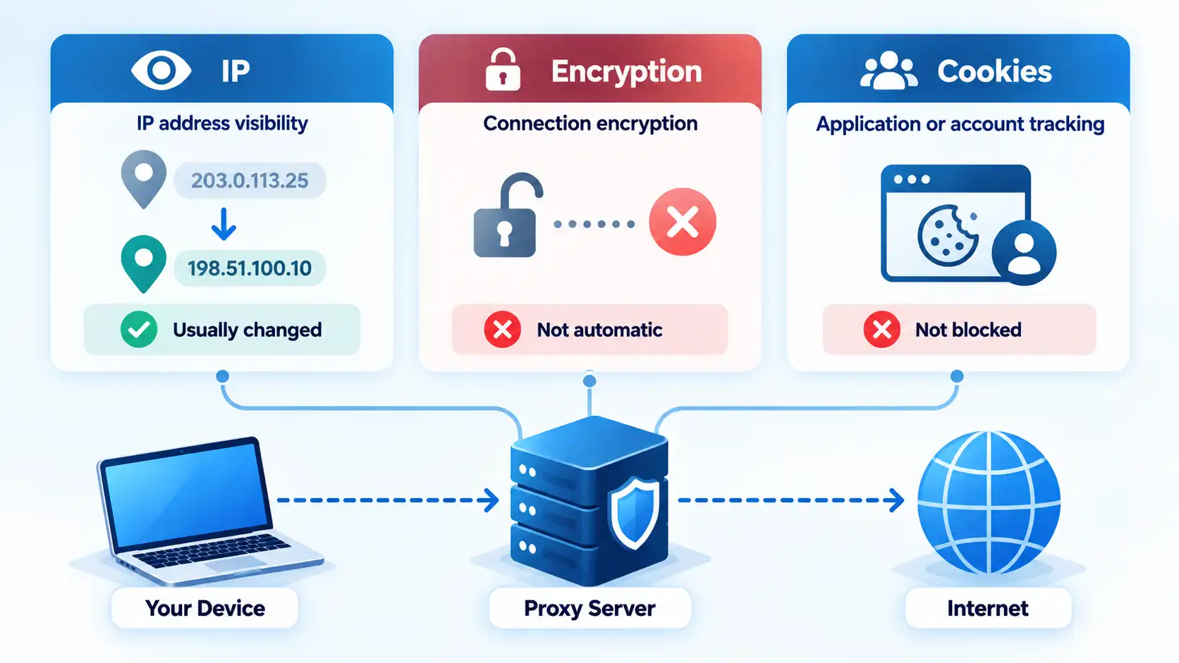 Proxy Server layers showing IP visibility, Encryption limits, Cookies tracking, and device-to-internet flow.